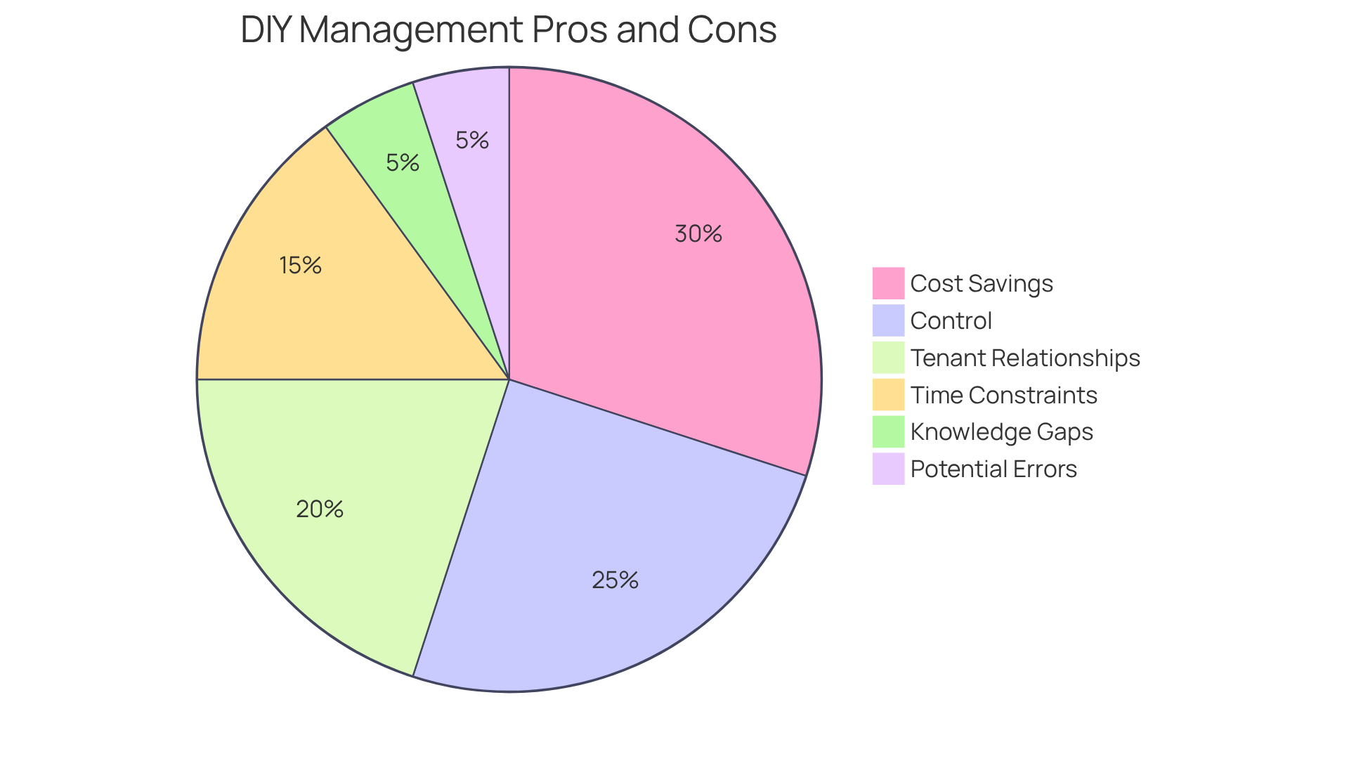 This chart shows the two sides of managing a property on your own. The green section highlights the benefits, like saving money and having control, while the red section points out the challenges, such as time constraints and potential mistakes. The size of each section helps you see how significant each aspect is in the decision-making process. This chart shows the two sides of managing a property on your own. The green section highlights the benefits, like saving money and having control, while the red section points out the challenges, such as time constraints and potential mistakes. The size of each section helps you see how significant each aspect is in the decision-making process.