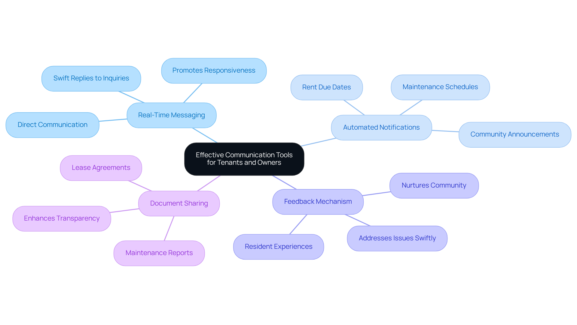 This mindmap starts with the main idea of effective communication tools at the center. Each branch represents a different tool or practice that can improve communication between tenants and property owners. Follow the branches to see how each tool contributes to better relationships and engagement. This mindmap starts with the main idea of effective communication tools at the center. Each branch represents a different tool or practice that can improve communication between tenants and property owners. Follow the branches to see how each tool contributes to better relationships and engagement.