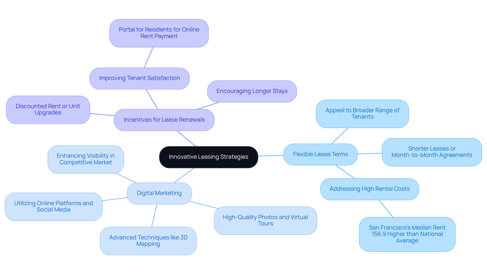 The center represents the main theme of innovative leasing strategies. Each branch shows a specific strategy, and the sub-branches provide additional details or examples related to that strategy. This layout helps visualize how different approaches contribute to attracting and retaining tenants. The center represents the main theme of innovative leasing strategies. Each branch shows a specific strategy, and the sub-branches provide additional details or examples related to that strategy. This layout helps visualize how different approaches contribute to attracting and retaining tenants.