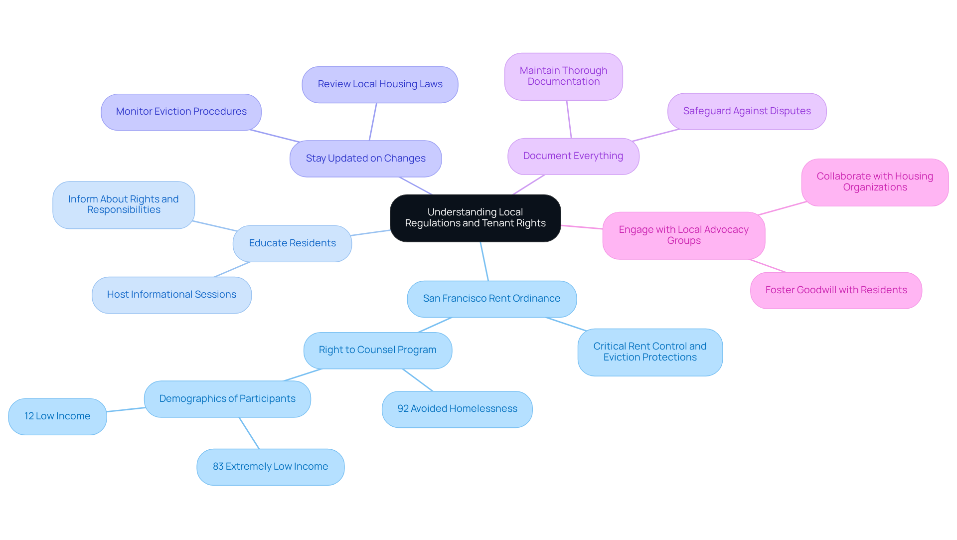 The center of the mindmap shows the main topic, while the branches represent different areas property managers should focus on. Each branch contains specific actions or insights that help in understanding tenant rights and local regulations.