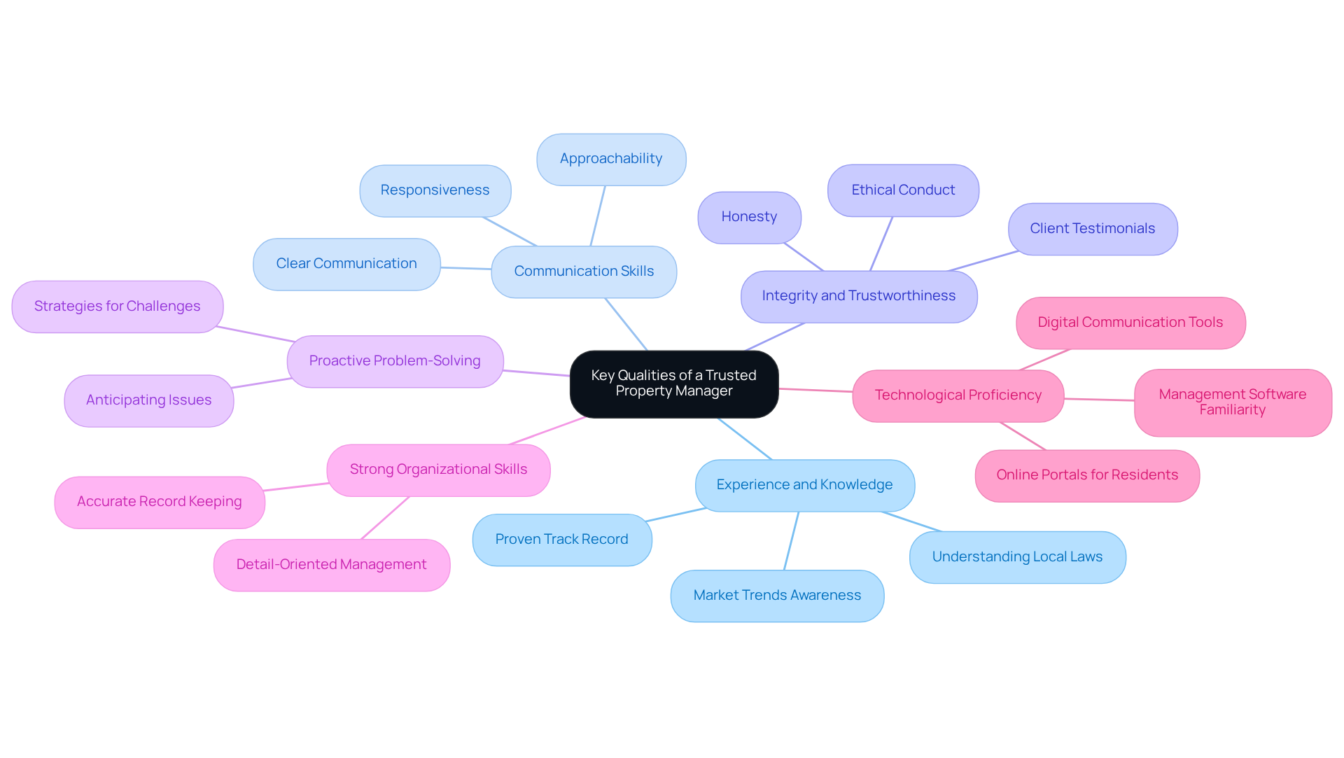 The central node represents the main theme of trusted property management qualities. Each branch highlights a specific quality, and the sub-branches provide additional details or examples. This structure helps you see how each quality contributes to effective property management. The central node represents the main theme of trusted property management qualities. Each branch highlights a specific quality, and the sub-branches provide additional details or examples. This structure helps you see how each quality contributes to effective property management.
