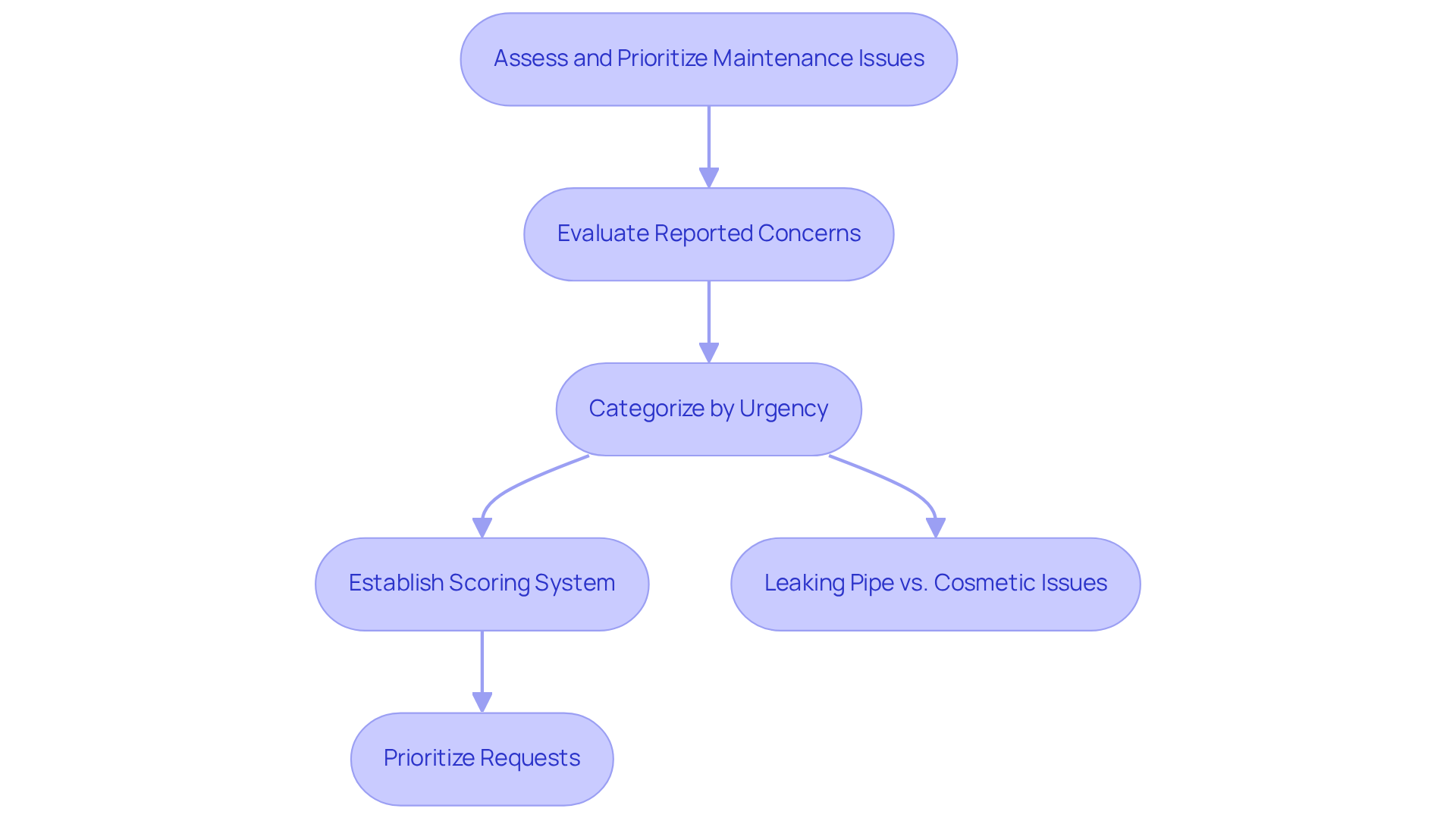 This flowchart guides property managers through the steps of assessing and prioritizing maintenance issues. Start at the top and follow the arrows to see how to evaluate concerns, categorize them, and prioritize based on urgency and impact. This flowchart guides property managers through the steps of assessing and prioritizing maintenance issues. Start at the top and follow the arrows to see how to evaluate concerns, categorize them, and prioritize based on urgency and impact.