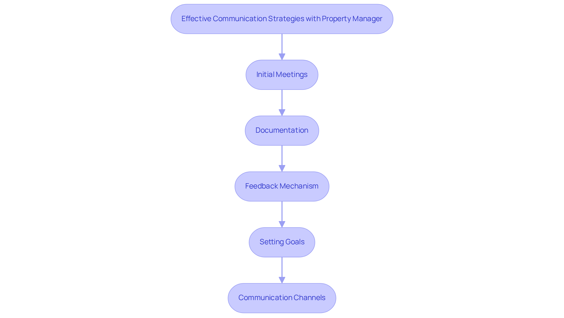 Each box represents a key strategy for improving communication with your property manager. Follow the arrows to see how these strategies build on each other to create a successful partnership. Each box represents a key strategy for improving communication with your property manager. Follow the arrows to see how these strategies build on each other to create a successful partnership.