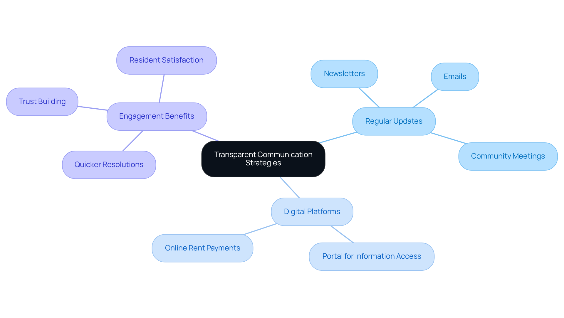 This mindmap shows how property managers can communicate effectively with residents. Start at the center with the main idea, then follow the branches to see different strategies and their benefits. Each color represents a different area of focus, helping you understand how they all connect to build trust and satisfaction. This mindmap shows how property managers can communicate effectively with residents. Start at the center with the main idea, then follow the branches to see different strategies and their benefits. Each color represents a different area of focus, helping you understand how they all connect to build trust and satisfaction.