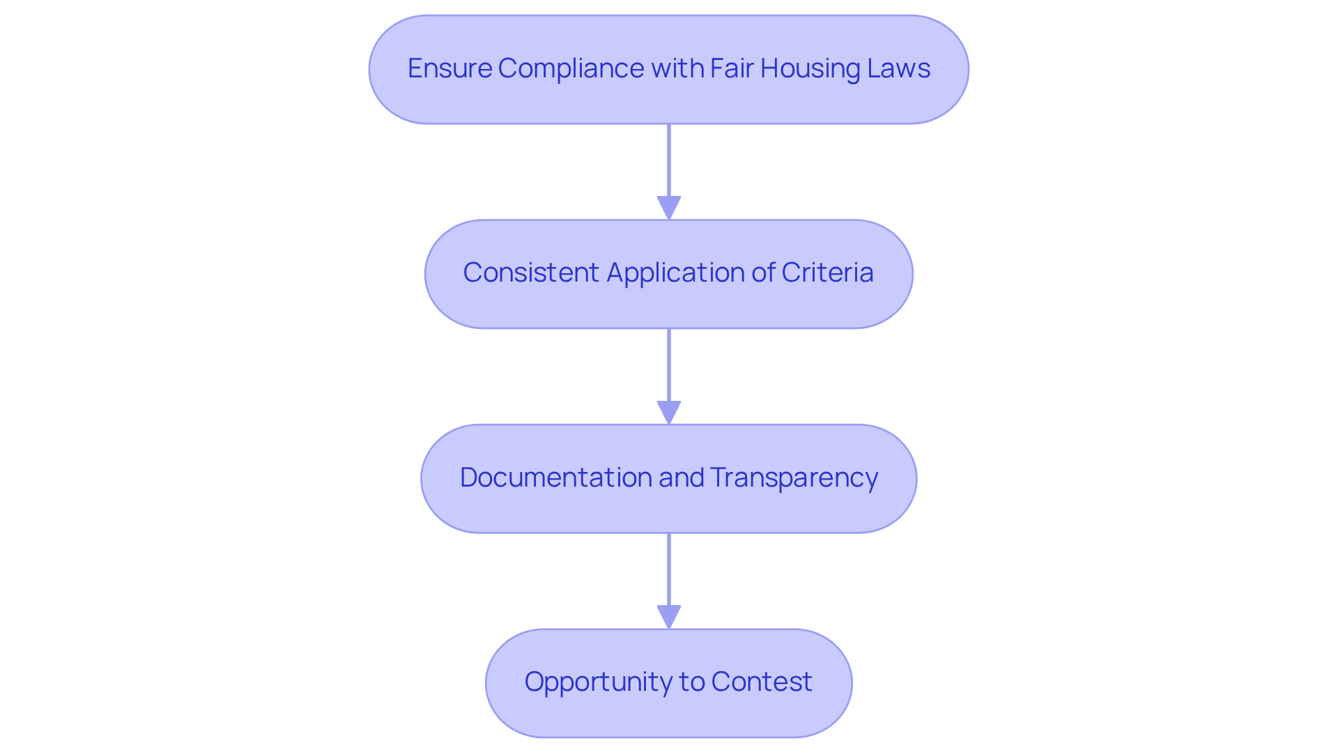 This flowchart outlines the essential steps landlords must take to comply with fair housing laws. Each box represents a key action, and the arrows show the order in which these actions should be taken to ensure a fair and transparent evaluation process for all applicants. This flowchart outlines the essential steps landlords must take to comply with fair housing laws. Each box represents a key action, and the arrows show the order in which these actions should be taken to ensure a fair and transparent evaluation process for all applicants.