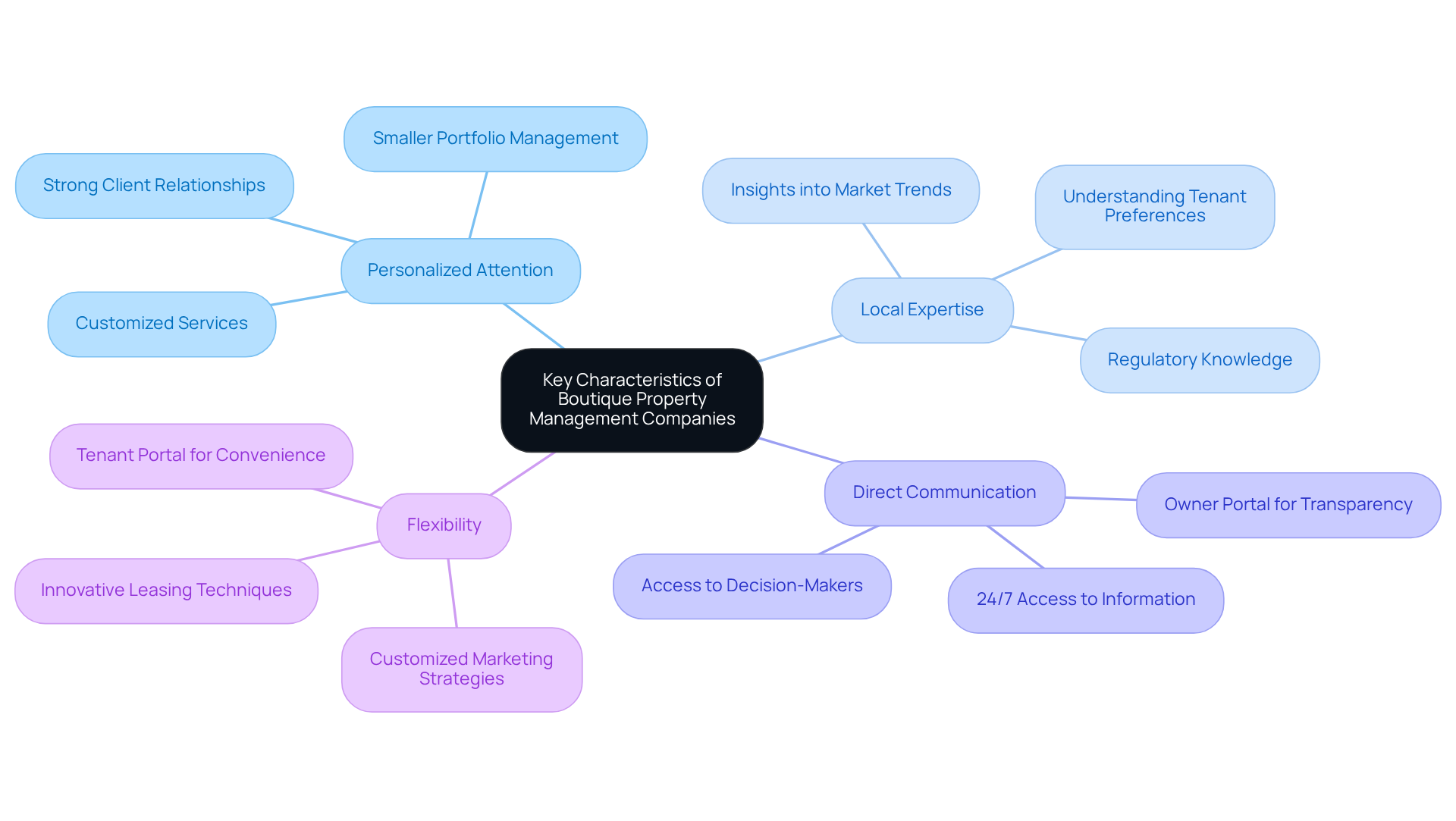 This mindmap illustrates the main traits that make boutique property management firms unique. Each branch represents a key characteristic, and the sub-branches provide more details or examples. Follow the branches to understand how these traits contribute to better property management. This mindmap illustrates the main traits that make boutique property management firms unique. Each branch represents a key characteristic, and the sub-branches provide more details or examples. Follow the branches to understand how these traits contribute to better property management.