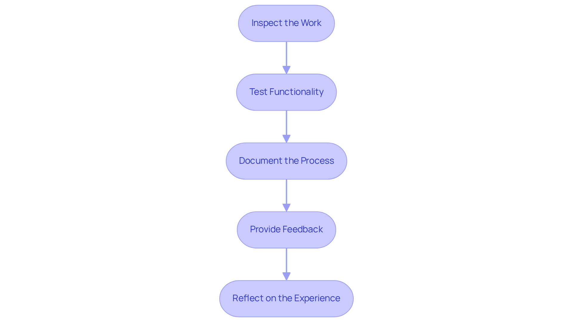 Each box in the flowchart represents a step in the maintenance evaluation process. Follow the arrows to see how each step connects to the next, guiding you through effective property management practices. Each box in the flowchart represents a step in the maintenance evaluation process. Follow the arrows to see how each step connects to the next, guiding you through effective property management practices.