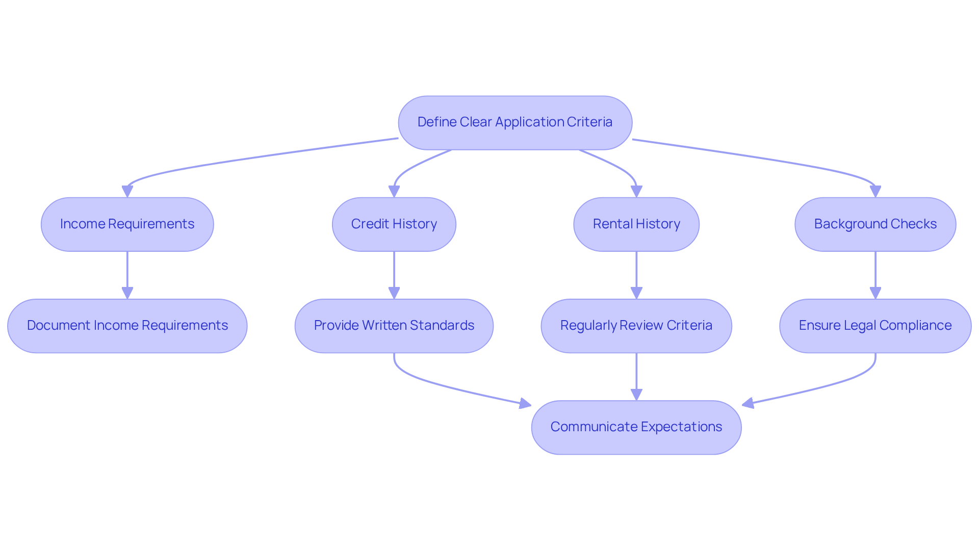 This flowchart outlines the steps landlords should take to define and communicate application criteria for tenants. Each box represents a key component or action in the process, guiding landlords through the necessary steps to ensure transparency and compliance.