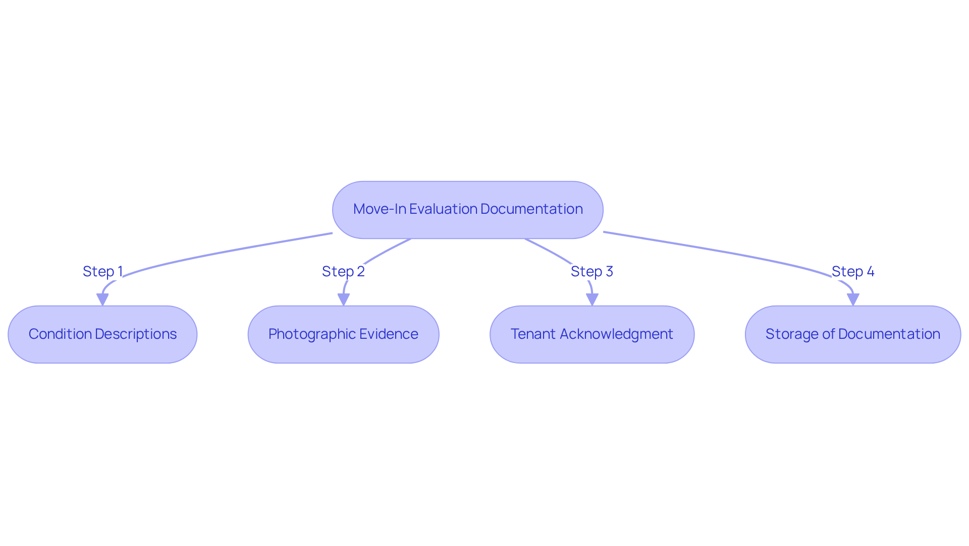 This flowchart shows the steps property managers should follow during move-in evaluations. Each box represents a key part of the documentation process, helping ensure transparency and accountability. Follow the arrows to see how each step connects to the next!