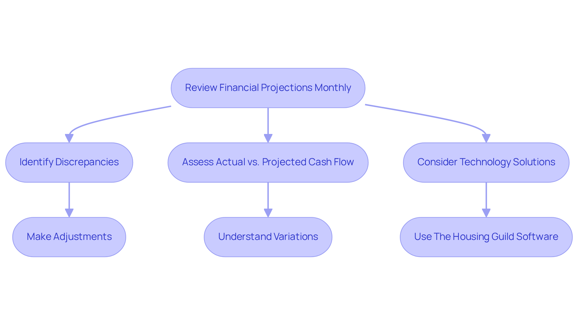 This flowchart outlines the steps for managing your cash flow forecast. Start by reviewing your financial projections, then identify any discrepancies. Assess how actual cash flow compares to your projections, and make necessary adjustments. Don't forget to consider technology solutions to streamline your process! This flowchart outlines the steps for managing your cash flow forecast. Start by reviewing your financial projections, then identify any discrepancies. Assess how actual cash flow compares to your projections, and make necessary adjustments. Don't forget to consider technology solutions to streamline your process!
