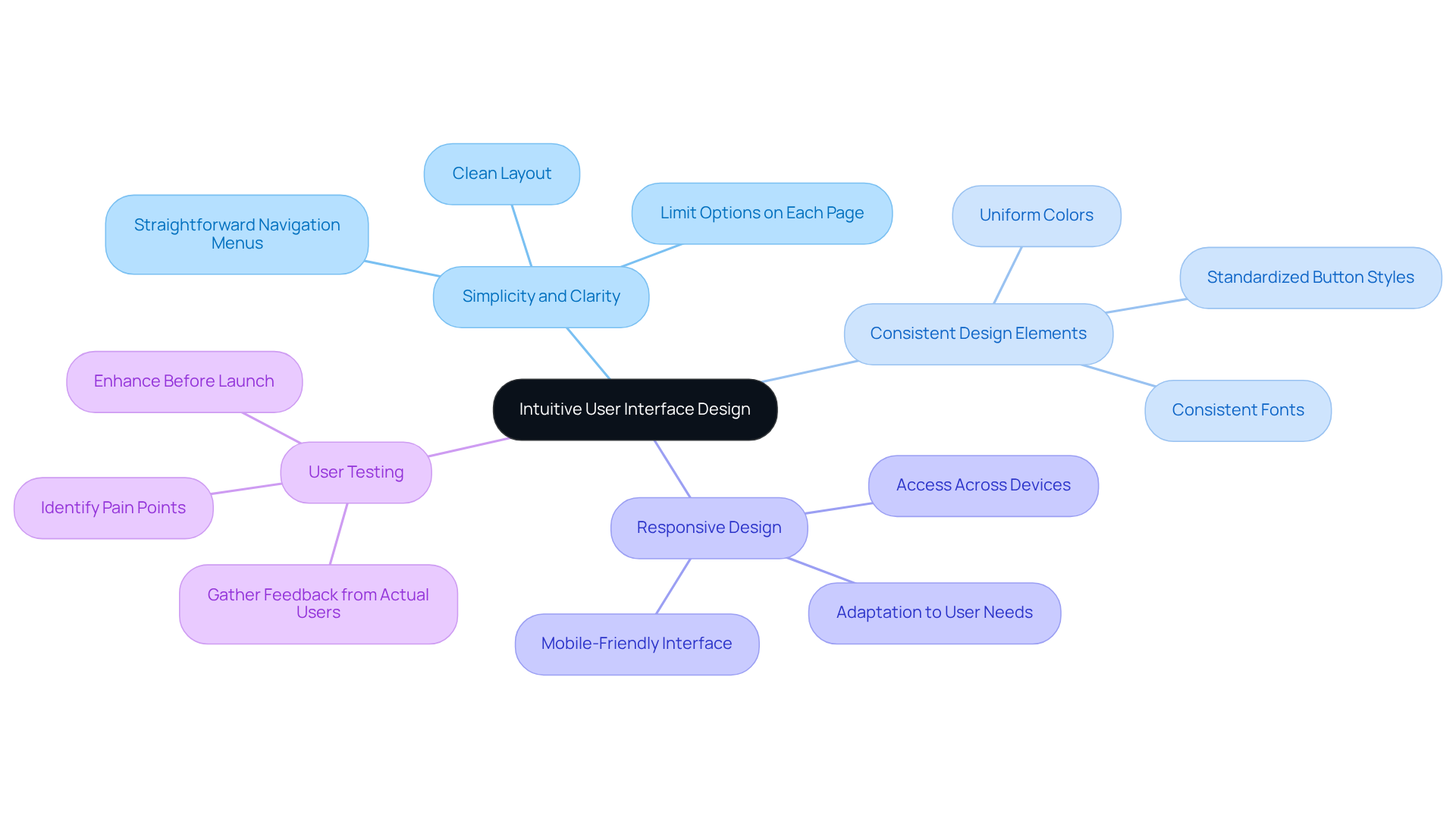 The central node represents the overall goal of creating an intuitive UI. Each branch shows a key practice, and the sub-branches provide additional details or actions related to that practice. This structure helps you see how each practice contributes to the overall user experience. The central node represents the overall goal of creating an intuitive UI. Each branch shows a key practice, and the sub-branches provide additional details or actions related to that practice. This structure helps you see how each practice contributes to the overall user experience.