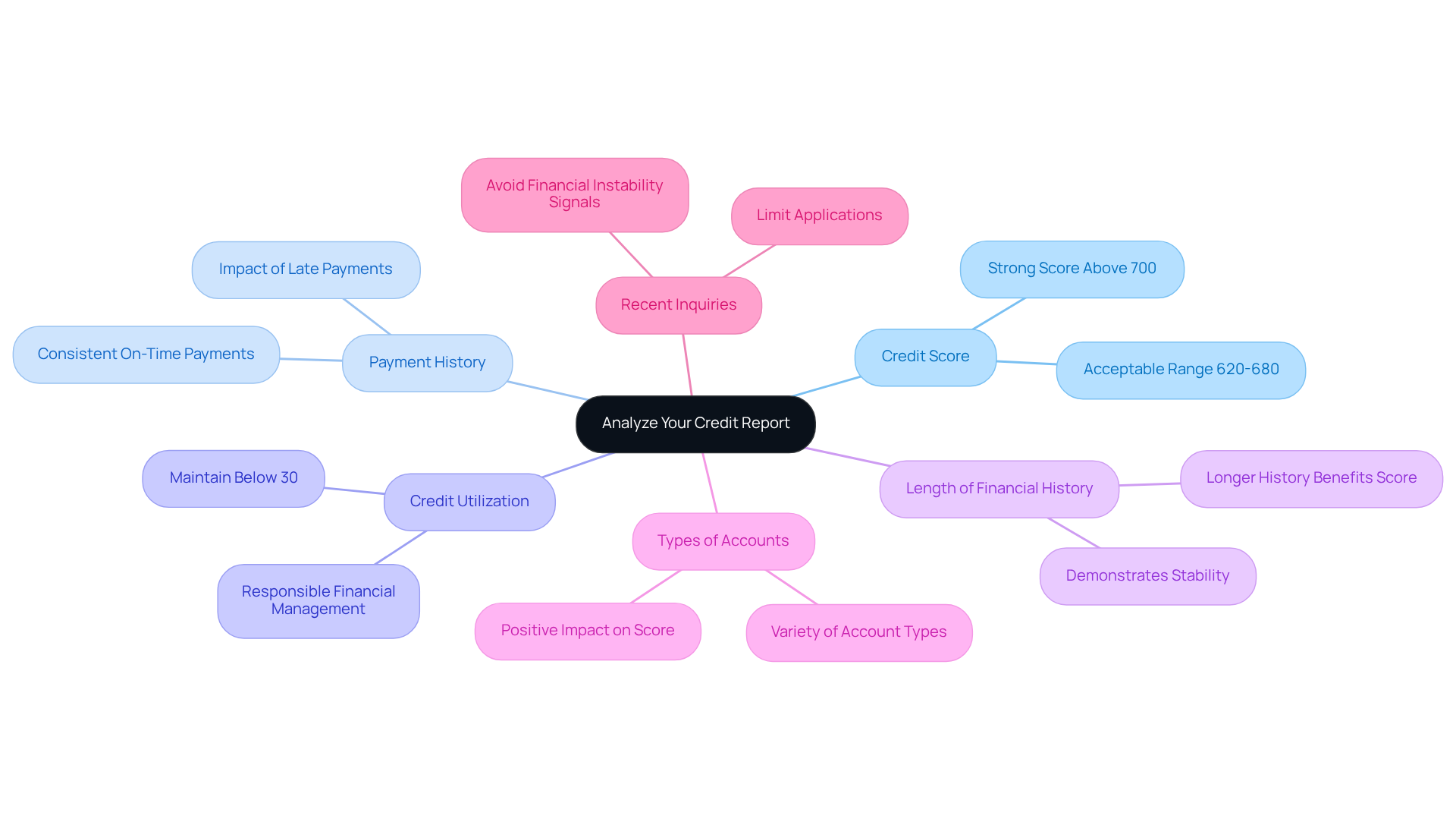 This mindmap starts with the main topic in the center and branches out to show important factors that affect your credit report. Each branch represents a different aspect of credit analysis, helping you understand what to focus on when applying for rentals. This mindmap starts with the main topic in the center and branches out to show important factors that affect your credit report. Each branch represents a different aspect of credit analysis, helping you understand what to focus on when applying for rentals.