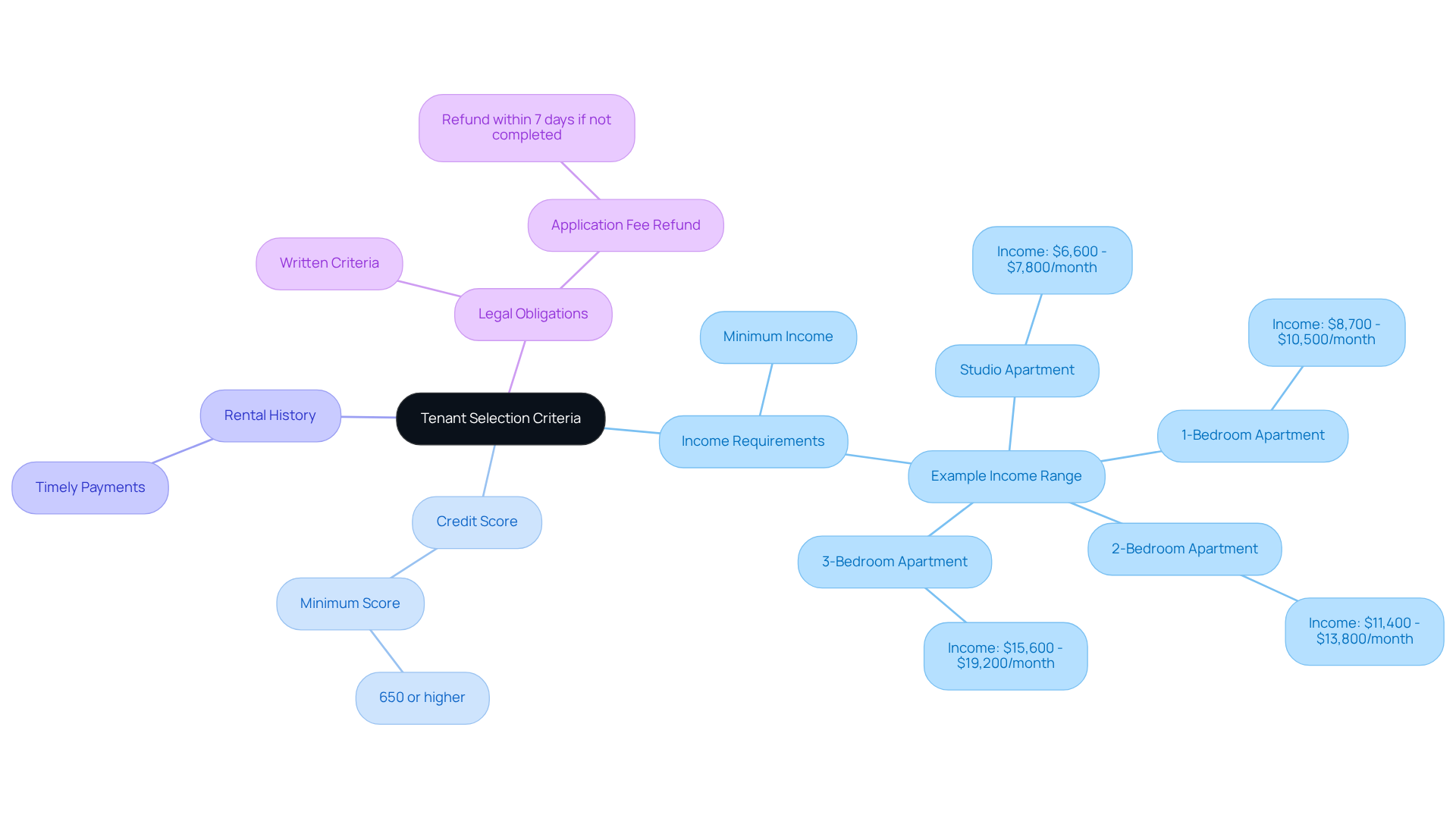 This mindmap shows the key criteria landlords should consider when selecting tenants. Each branch represents a different aspect of the selection process, helping you understand what to look for in potential renters. This mindmap shows the key criteria landlords should consider when selecting tenants. Each branch represents a different aspect of the selection process, helping you understand what to look for in potential renters.