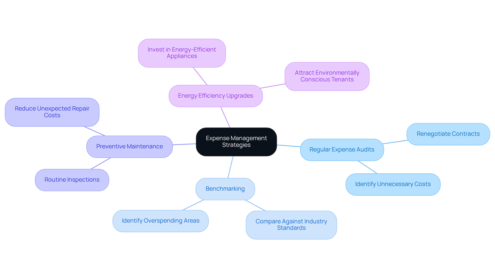 This mindmap starts with the main idea of optimizing expense management. Each branch represents a different strategy, and the sub-branches provide more details or examples. Follow the branches to see how each strategy contributes to better financial health. This mindmap starts with the main idea of optimizing expense management. Each branch represents a different strategy, and the sub-branches provide more details or examples. Follow the branches to see how each strategy contributes to better financial health.