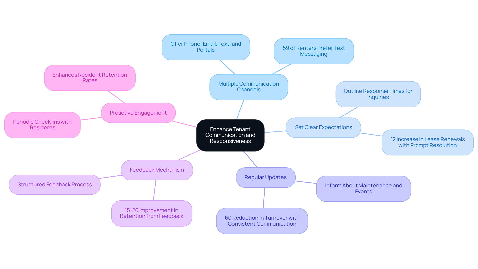 This mindmap shows how The Housing Guild can improve communication with tenants. Each branch represents a strategy, and the sub-branches provide details on actions and benefits. Follow the branches to see how each strategy contributes to better tenant satisfaction and retention.