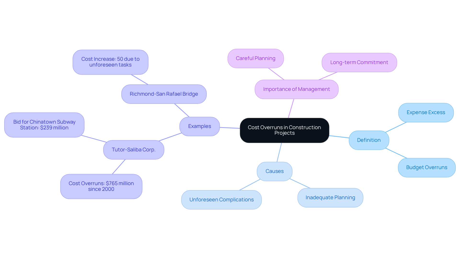 Start at the center with the main topic of cost overruns, then explore the branches to see definitions, causes, real-world examples, and why management is crucial. Each branch helps you understand different aspects of the issue.