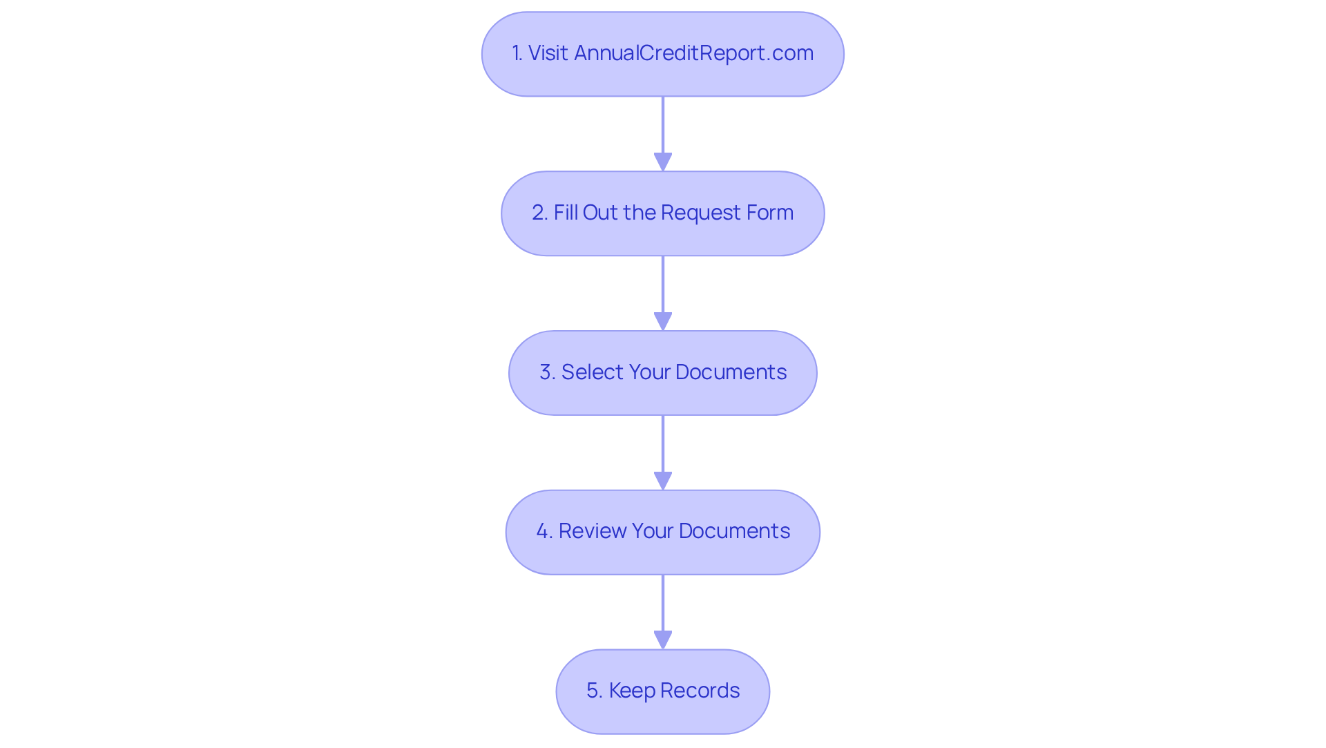 Each box represents a step in the process of obtaining your credit report. Follow the arrows to see how to move from one step to the next, ensuring you complete each action for a successful credit evaluation. Each box represents a step in the process of obtaining your credit report. Follow the arrows to see how to move from one step to the next, ensuring you complete each action for a successful credit evaluation.