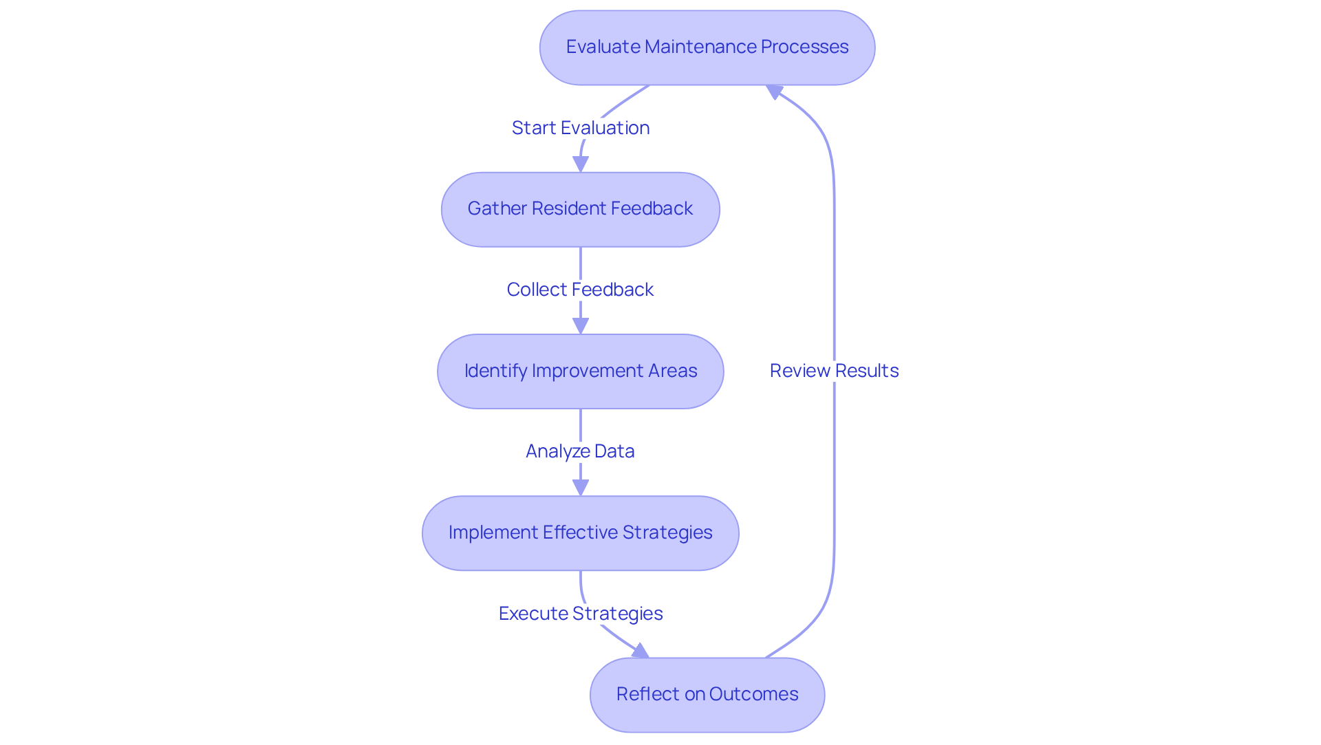 This flowchart outlines the steps property managers should take to evaluate and improve their maintenance processes. Start at the top with evaluation, then follow the arrows to see how gathering feedback leads to identifying improvements, implementing strategies, and reflecting on the results. This flowchart outlines the steps property managers should take to evaluate and improve their maintenance processes. Start at the top with evaluation, then follow the arrows to see how gathering feedback leads to identifying improvements, implementing strategies, and reflecting on the results.
