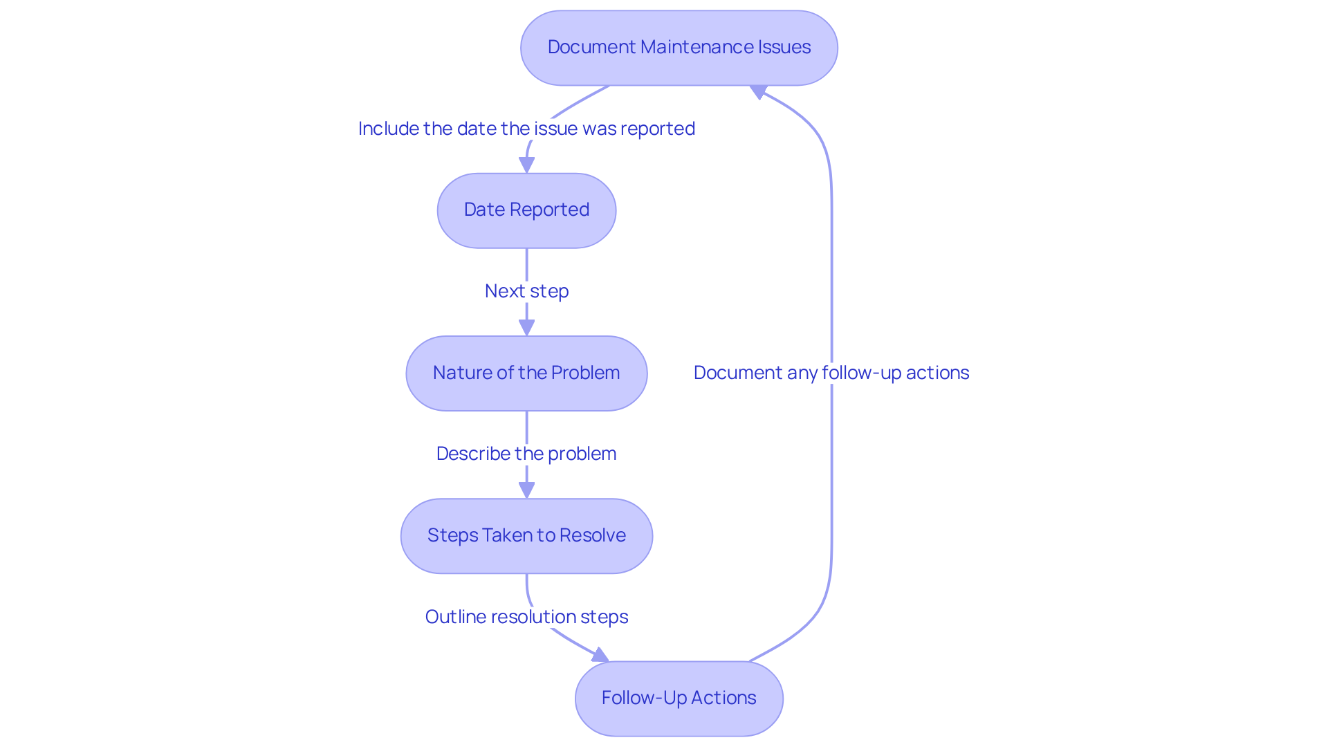 This flowchart guides you through the steps property managers should take when documenting maintenance issues. Each box represents a key part of the process, helping ensure nothing is overlooked and that all necessary information is recorded. This flowchart guides you through the steps property managers should take when documenting maintenance issues. Each box represents a key part of the process, helping ensure nothing is overlooked and that all necessary information is recorded.