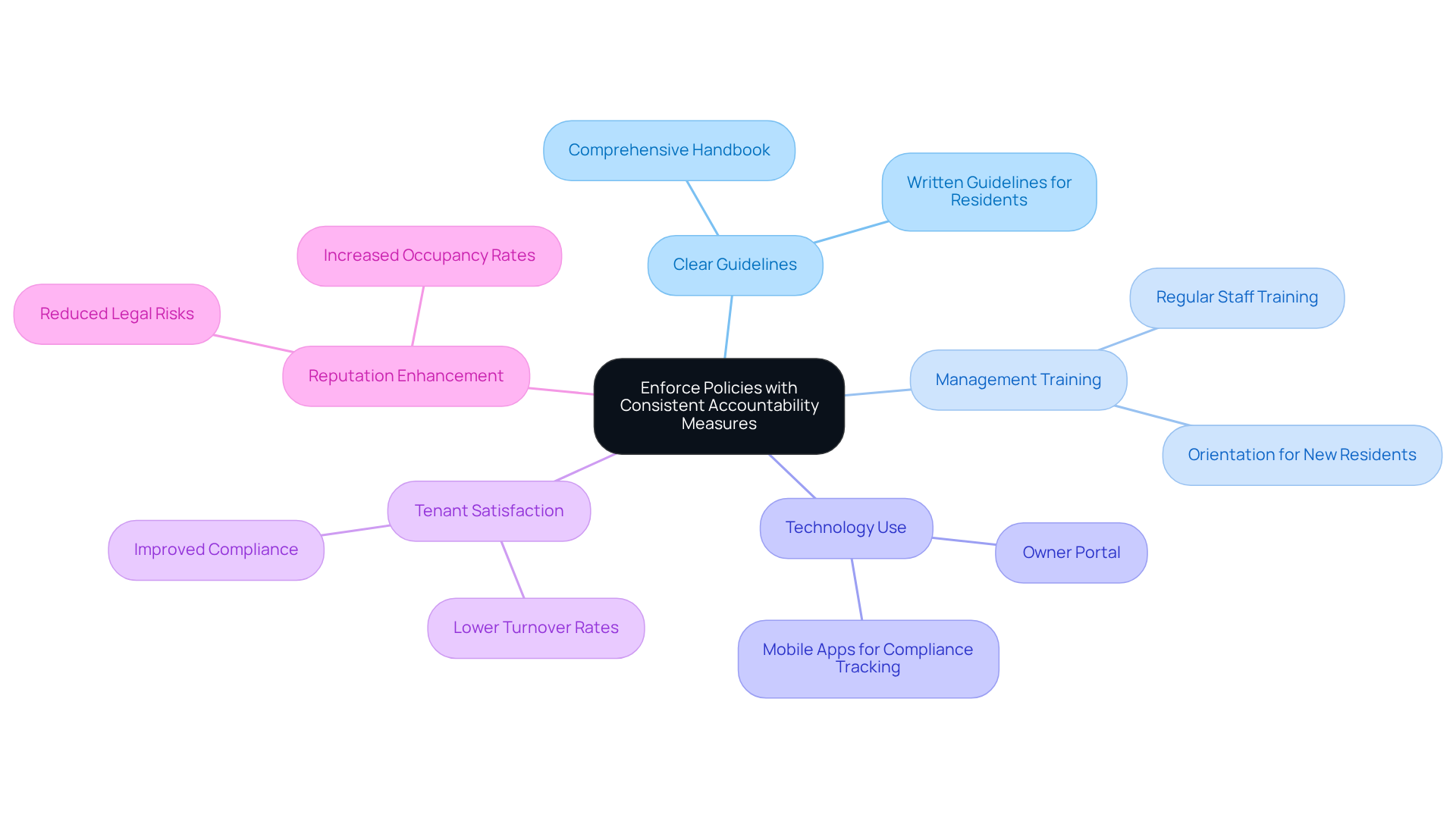The central idea is about enforcing policies effectively. Each branch represents a key area of focus, and the sub-branches provide specific actions or examples that contribute to the overall goal of creating a fair and orderly living environment. The central idea is about enforcing policies effectively. Each branch represents a key area of focus, and the sub-branches provide specific actions or examples that contribute to the overall goal of creating a fair and orderly living environment.