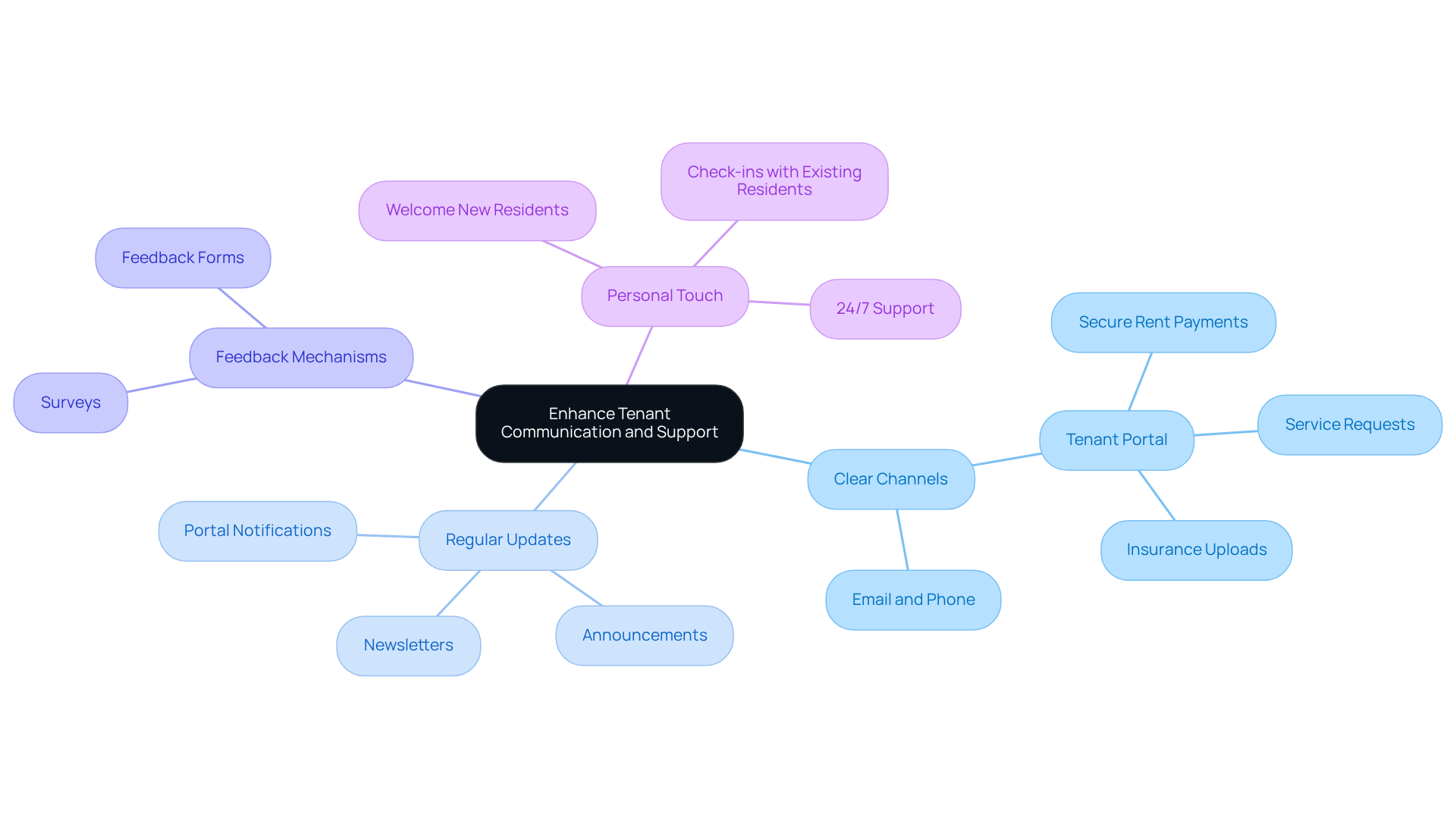 This mindmap shows the key practices for improving communication with tenants. Each branch represents a different area of focus, and the sub-branches detail specific actions to take. Follow the branches to see how each practice contributes to a better community experience. This mindmap shows the key practices for improving communication with tenants. Each branch represents a different area of focus, and the sub-branches detail specific actions to take. Follow the branches to see how each practice contributes to a better community experience.