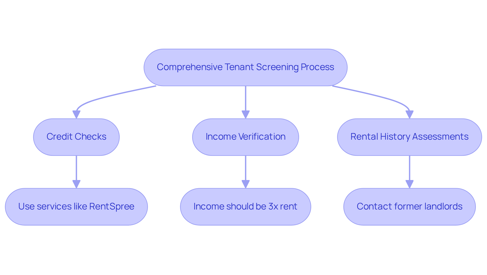 This flowchart outlines the steps landlords should take for tenant screening. Start at the top with the main process, then follow the arrows down to see each key component and its important details. Each box represents a step in the evaluation process, helping you understand how to effectively screen tenants. This flowchart outlines the steps landlords should take for tenant screening. Start at the top with the main process, then follow the arrows down to see each key component and its important details. Each box represents a step in the evaluation process, helping you understand how to effectively screen tenants.