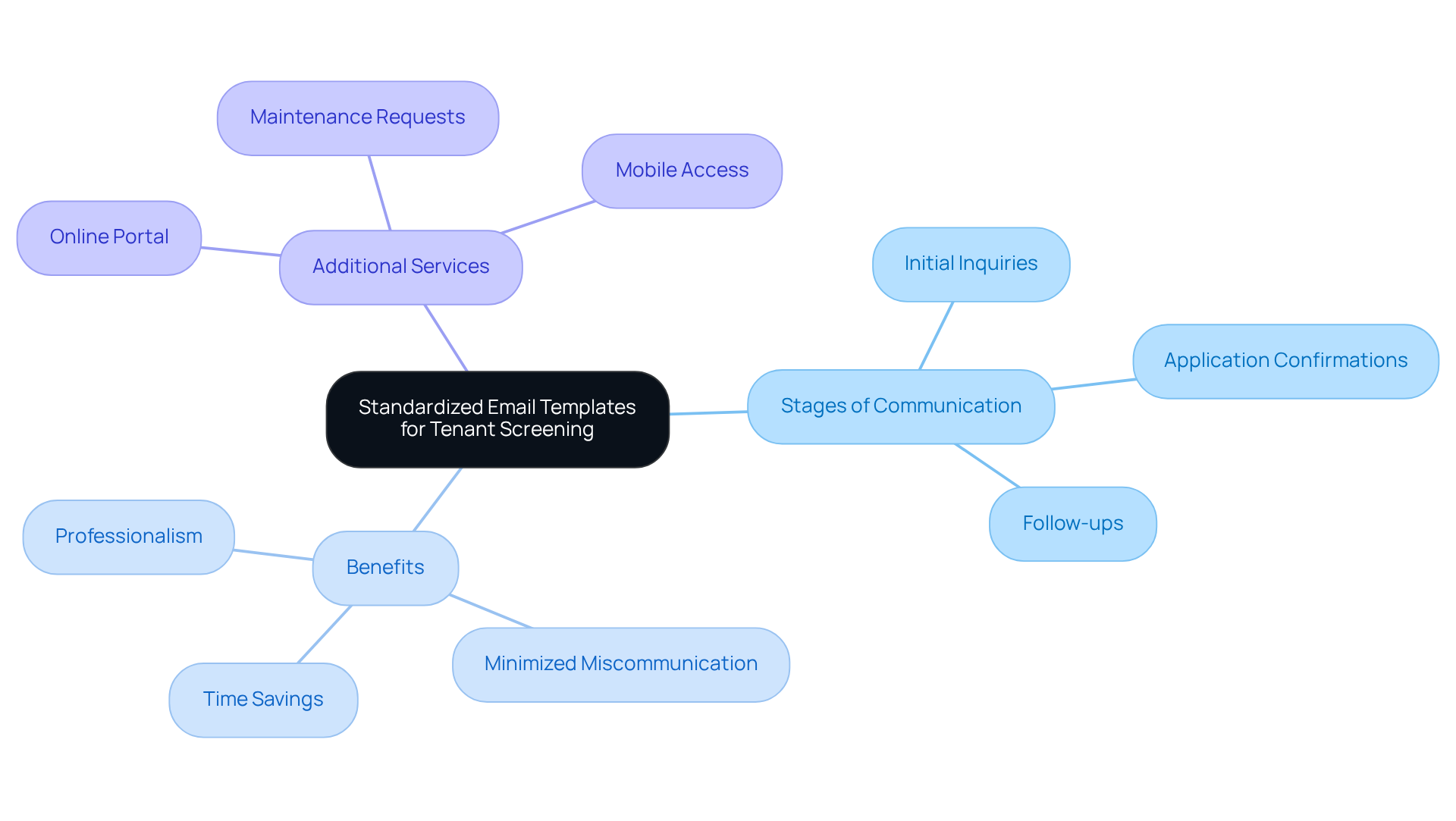 The central idea is about using email templates for tenant screening. Each branch shows different aspects: stages of communication, benefits of using templates, and additional services that enhance tenant experience. Follow the branches to see how everything connects! The central idea is about using email templates for tenant screening. Each branch shows different aspects: stages of communication, benefits of using templates, and additional services that enhance tenant experience. Follow the branches to see how everything connects!
