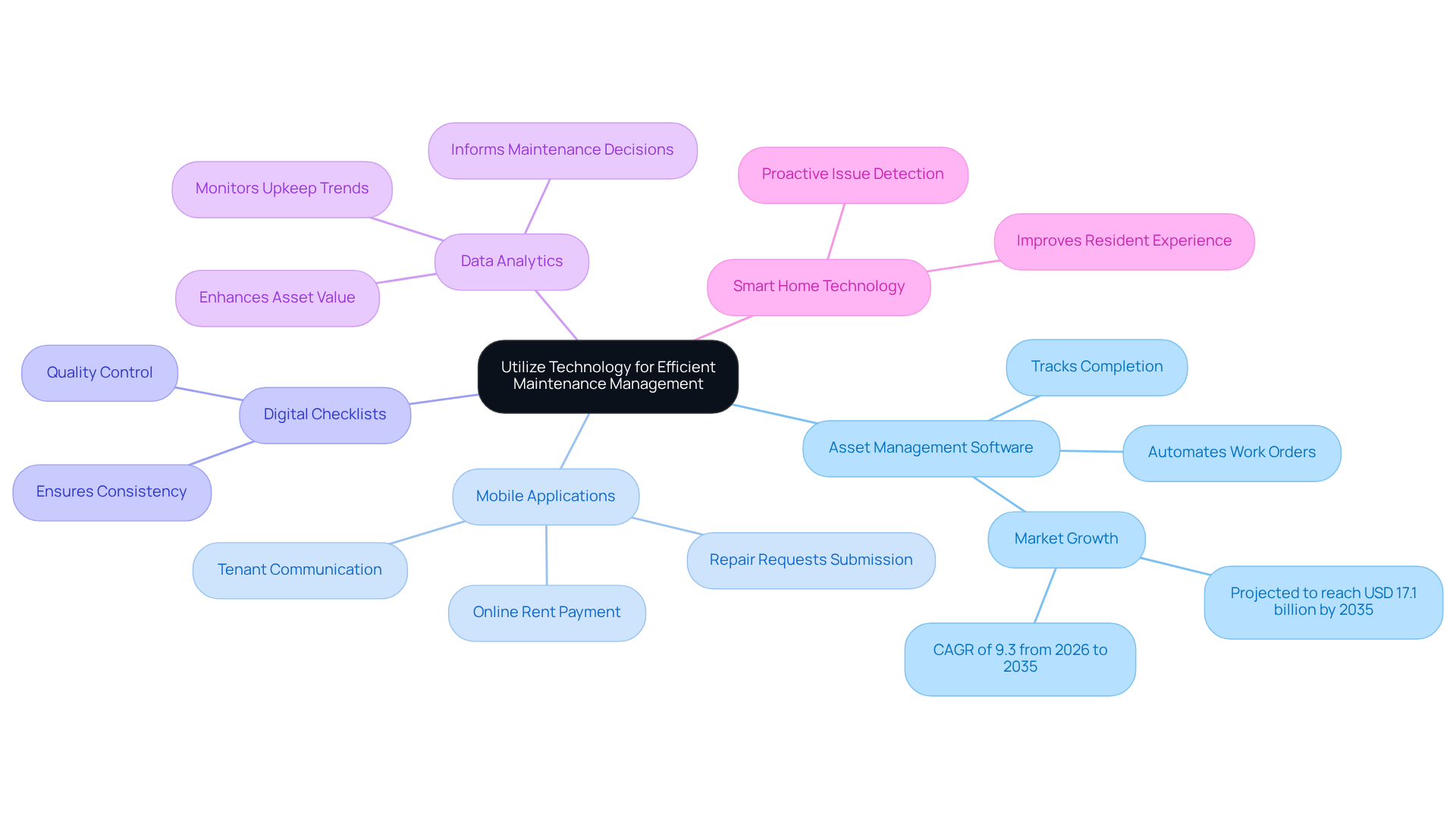 The central node represents the main theme of using technology for maintenance management. Each branch shows a specific strategy, and the sub-branches provide additional details or benefits of that strategy. This layout helps you see how different technologies can work together to improve property management. The central node represents the main theme of using technology for maintenance management. Each branch shows a specific strategy, and the sub-branches provide additional details or benefits of that strategy. This layout helps you see how different technologies can work together to improve property management.