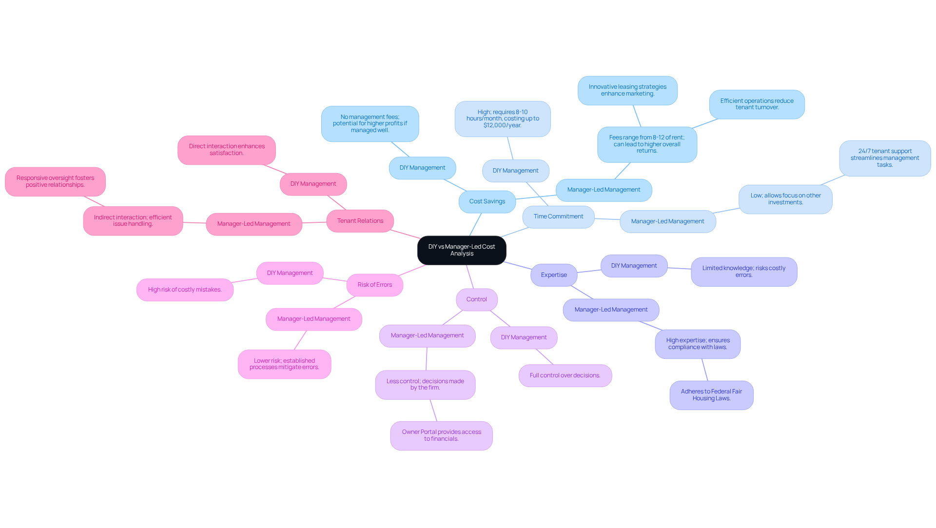 This mindmap helps you visualize the differences between DIY and Manager-Led property management. Each main branch represents a key criterion, and the sub-branches show the pros and cons of each management style. The colors help differentiate between the two approaches, making it easier to see which might suit your needs better. This mindmap helps you visualize the differences between DIY and Manager-Led property management. Each main branch represents a key criterion, and the sub-branches show the pros and cons of each management style. The colors help differentiate between the two approaches, making it easier to see which might suit your needs better.