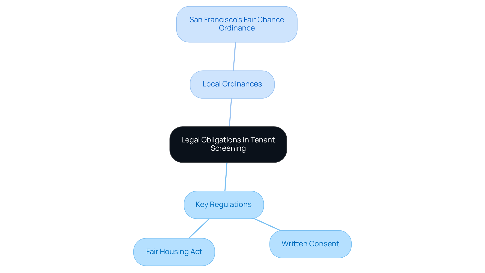 This mindmap shows the essential legal obligations for property owners regarding tenant screening. Start at the center with the main topic, then follow the branches to see the key regulations and local ordinances that landlords need to know. This mindmap shows the essential legal obligations for property owners regarding tenant screening. Start at the center with the main topic, then follow the branches to see the key regulations and local ordinances that landlords need to know.