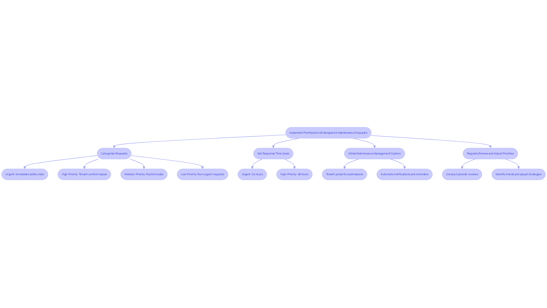 This flowchart outlines the steps The Housing Guild can take to prioritize maintenance requests. Start at the top with the main goal, then follow the arrows to see each step in the process. Each box represents a key action, and the sub-points provide additional details on what needs to be done. This flowchart outlines the steps The Housing Guild can take to prioritize maintenance requests. Start at the top with the main goal, then follow the arrows to see each step in the process. Each box represents a key action, and the sub-points provide additional details on what needs to be done.