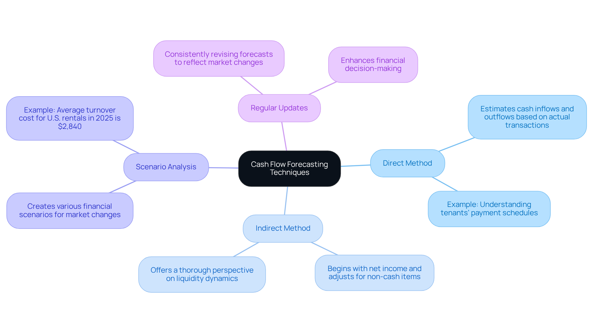 The central node represents the main topic of cash flow forecasting. Each branch shows a different technique, and the sub-branches provide additional details or examples. This layout helps you see how each technique contributes to better financial decision-making in property management. The central node represents the main topic of cash flow forecasting. Each branch shows a different technique, and the sub-branches provide additional details or examples. This layout helps you see how each technique contributes to better financial decision-making in property management.