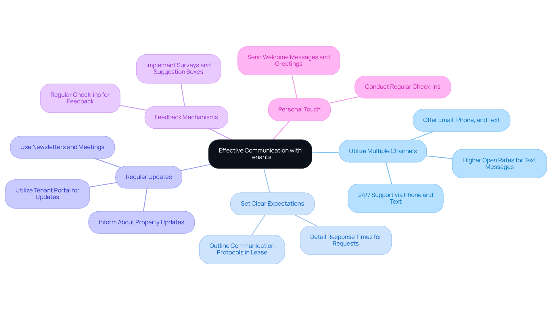 This mindmap shows how to improve communication with tenants. Start at the center with the main idea, then follow the branches to see different practices and their specific actions. Each color represents a different practice, making it easy to follow and understand. This mindmap shows how to improve communication with tenants. Start at the center with the main idea, then follow the branches to see different practices and their specific actions. Each color represents a different practice, making it easy to follow and understand.