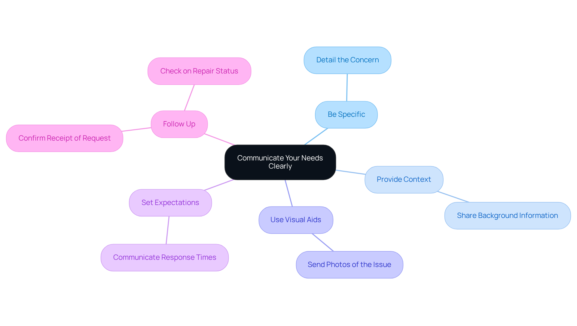 This mindmap shows how to communicate your maintenance needs effectively. Each branch represents a strategy, and the sub-branches give more details about how to implement each one. Follow the branches to see how each strategy connects to the main idea of clear communication. This mindmap shows how to communicate your maintenance needs effectively. Each branch represents a strategy, and the sub-branches give more details about how to implement each one. Follow the branches to see how each strategy connects to the main idea of clear communication.