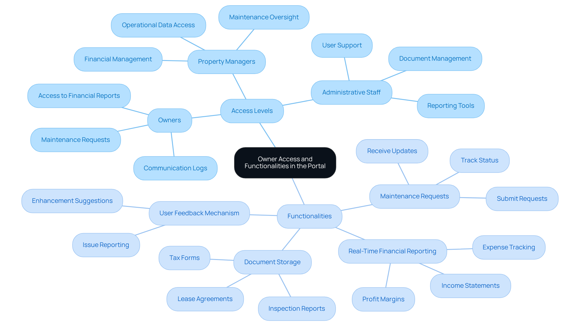 This mindmap illustrates how different user roles interact with the portal. Each branch shows what access and functionalities are available to owners, property managers, and administrative staff, helping you understand the structure and purpose of the portal. This mindmap illustrates how different user roles interact with the portal. Each branch shows what access and functionalities are available to owners, property managers, and administrative staff, helping you understand the structure and purpose of the portal.