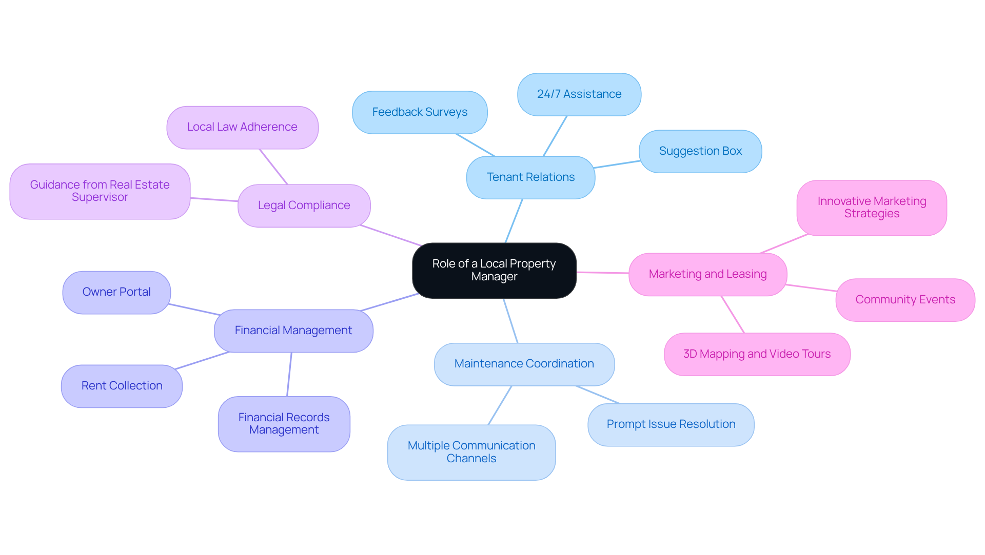 The central node represents the overall role of a local property manager. Each branch shows a key responsibility, and the sub-branches detail specific actions or tools related to that responsibility. This structure helps visualize how each aspect contributes to effective property management. The central node represents the overall role of a local property manager. Each branch shows a key responsibility, and the sub-branches detail specific actions or tools related to that responsibility. This structure helps visualize how each aspect contributes to effective property management.