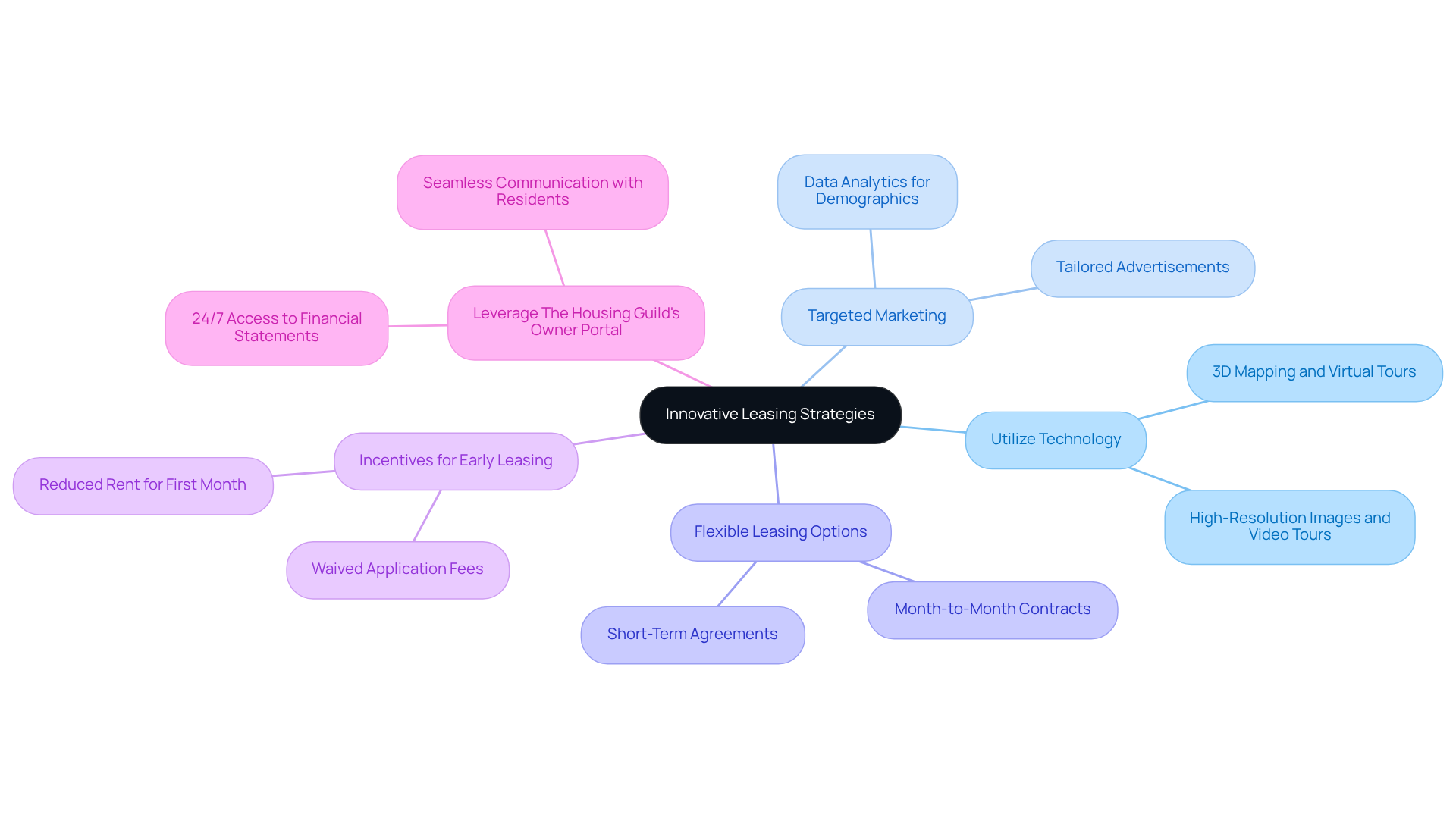 This mindmap starts with the main idea of innovative leasing strategies at the center. Each branch represents a different strategy, and the sub-branches provide additional details or actions related to those strategies. Follow the branches to explore how each strategy can help improve occupancy rates in a competitive market. This mindmap starts with the main idea of innovative leasing strategies at the center. Each branch represents a different strategy, and the sub-branches provide additional details or actions related to those strategies. Follow the branches to explore how each strategy can help improve occupancy rates in a competitive market.