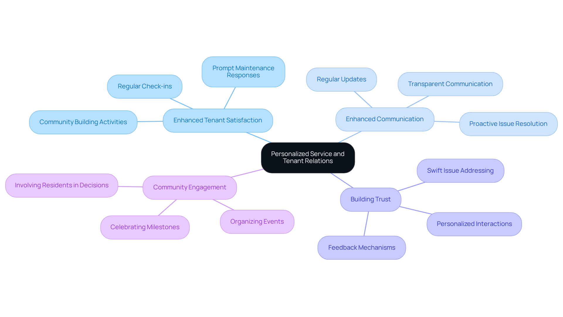This mindmap illustrates how personalized service and strong tenant relations are interconnected. Each branch represents a key area that contributes to a positive rental environment, showing how they work together to enhance tenant satisfaction and loyalty. This mindmap illustrates how personalized service and strong tenant relations are interconnected. Each branch represents a key area that contributes to a positive rental environment, showing how they work together to enhance tenant satisfaction and loyalty.