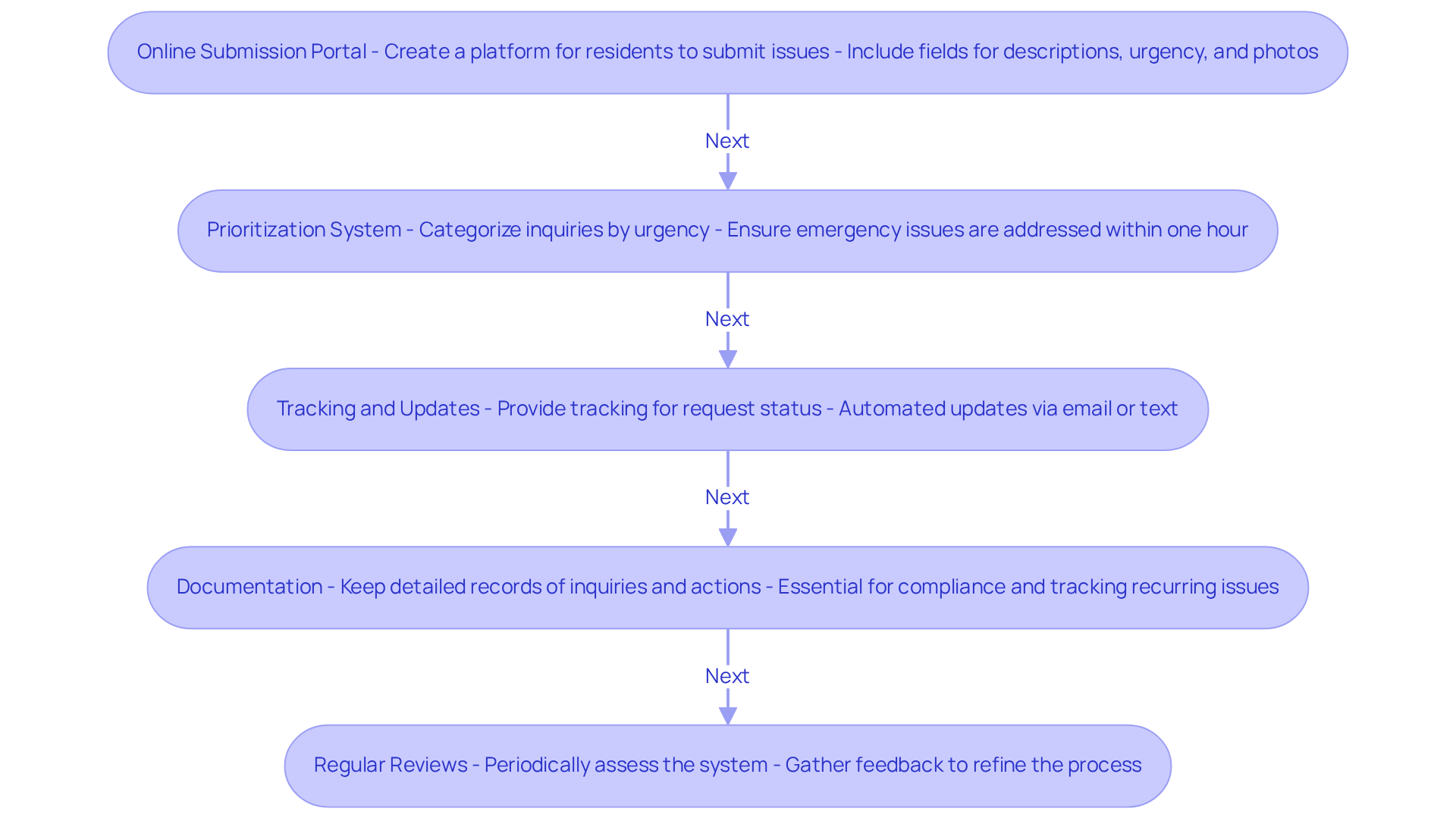 This flowchart outlines the steps property managers should take to set up a maintenance request system. Each box represents a key practice, and the arrows show how they connect to create a smooth process for handling maintenance requests.