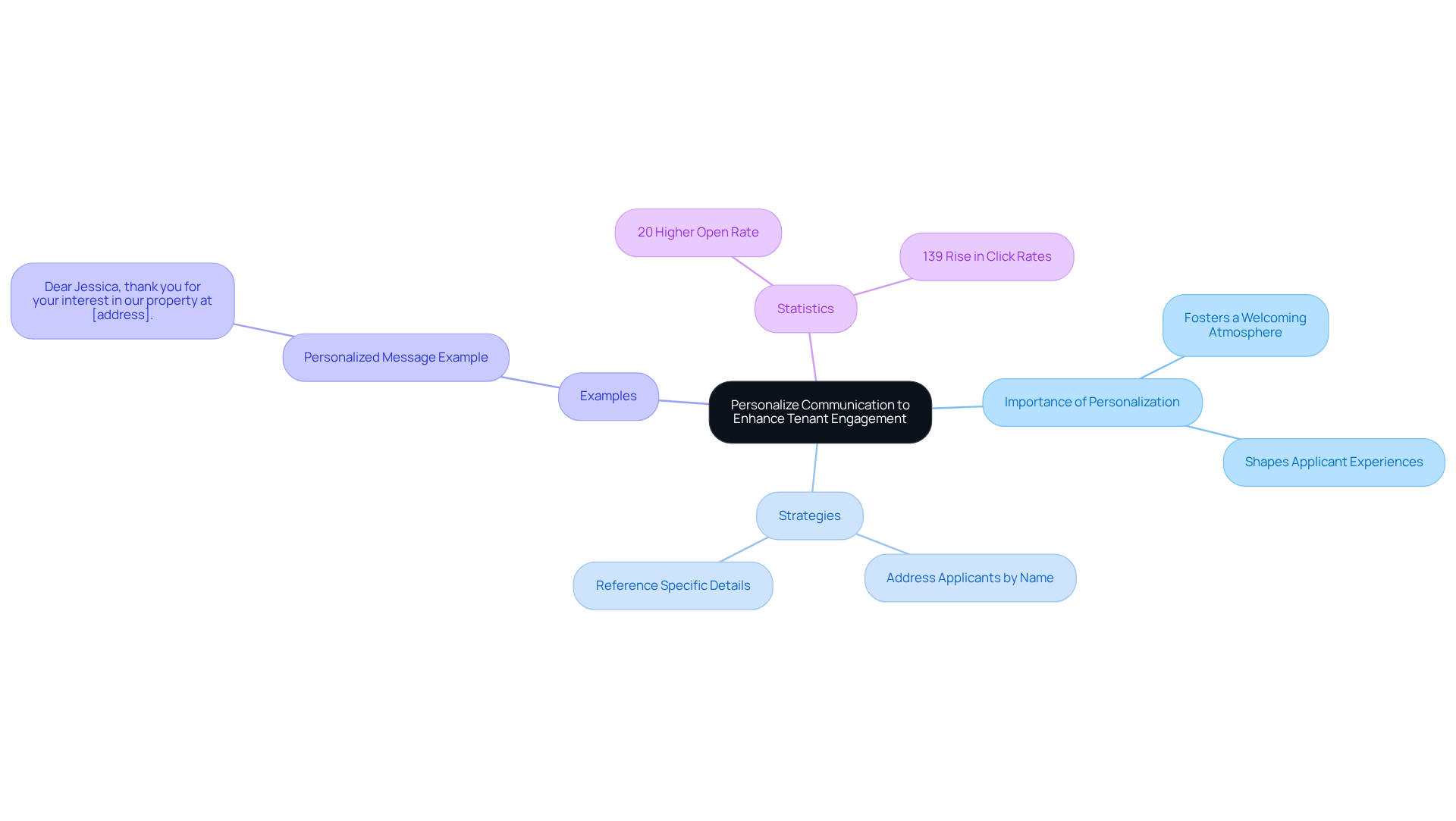 This mindmap illustrates how personalizing communication can improve tenant engagement. Start at the center with the main idea, then explore the branches that show why personalization matters, the strategies to implement it, real-life examples, and supporting statistics. Each branch helps you see how these elements connect to create a better experience for tenants. This mindmap illustrates how personalizing communication can improve tenant engagement. Start at the center with the main idea, then explore the branches that show why personalization matters, the strategies to implement it, real-life examples, and supporting statistics. Each branch helps you see how these elements connect to create a better experience for tenants.