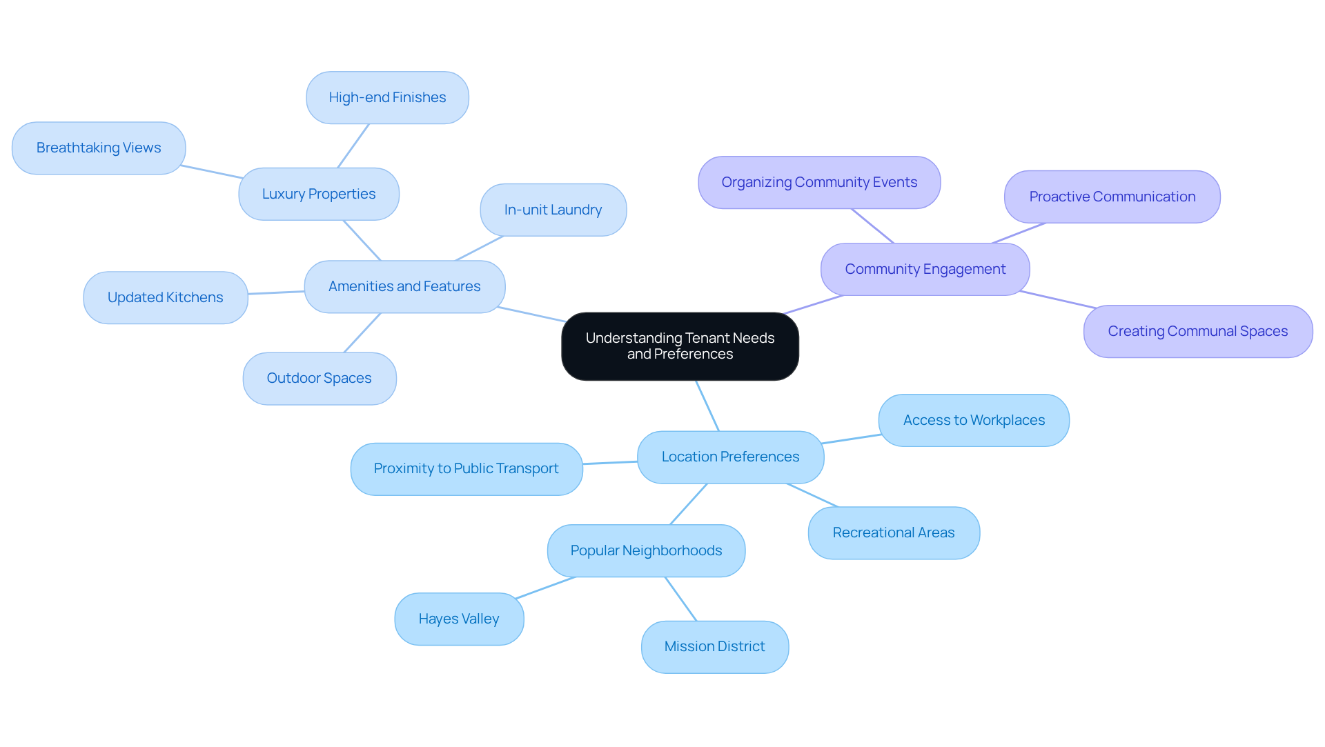 This mindmap starts with the central idea of understanding tenant needs, branching out into key areas landlords should focus on. Each branch represents a category of tenant preferences, with further details on what those preferences entail. This mindmap starts with the central idea of understanding tenant needs, branching out into key areas landlords should focus on. Each branch represents a category of tenant preferences, with further details on what those preferences entail.