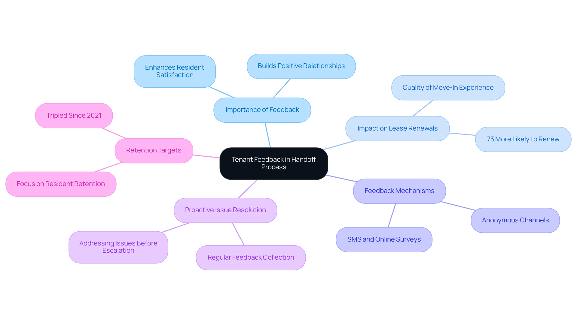The central node represents the main theme of tenant feedback. Each branch shows a different aspect of how feedback influences resident satisfaction and retention. Follow the branches to see how these elements connect and contribute to the overall goal of improving tenant experiences.