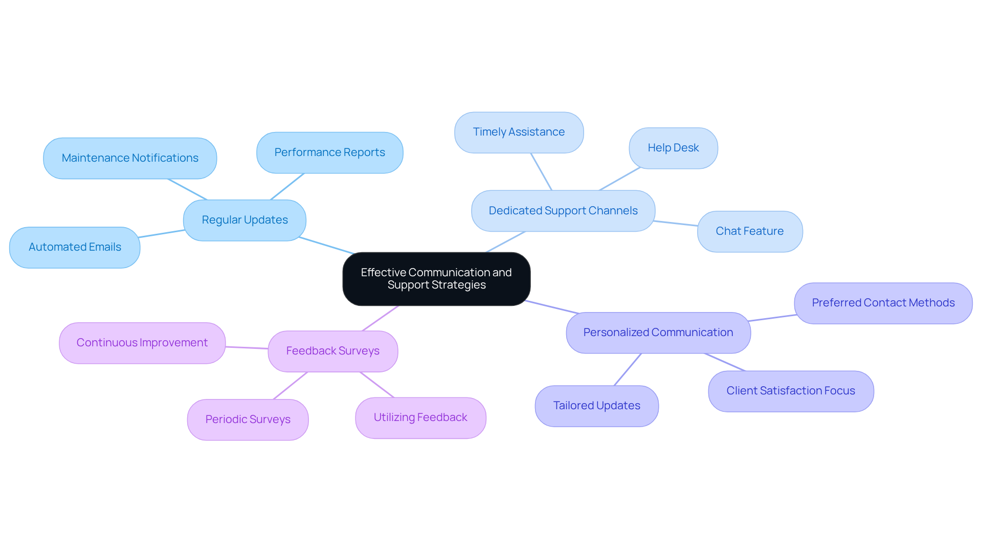 The central node represents the main theme, while each branch shows a specific strategy. Follow the branches to see how each practice contributes to better communication and support. The central node represents the main theme, while each branch shows a specific strategy. Follow the branches to see how each practice contributes to better communication and support.
