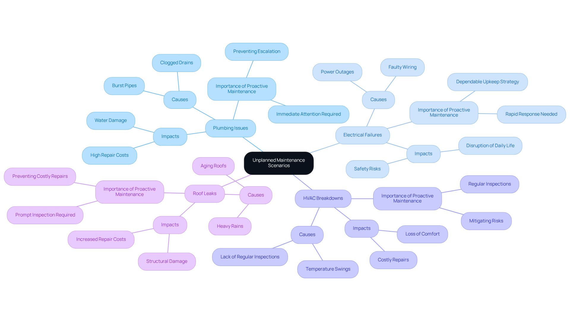 This mindmap starts with the central theme of unplanned maintenance scenarios. Each branch represents a specific issue that property managers might encounter, and the sub-branches provide additional details about each issue. This layout helps visualize the relationships between different maintenance challenges and emphasizes the importance of proactive strategies. This mindmap starts with the central theme of unplanned maintenance scenarios. Each branch represents a specific issue that property managers might encounter, and the sub-branches provide additional details about each issue. This layout helps visualize the relationships between different maintenance challenges and emphasizes the importance of proactive strategies.