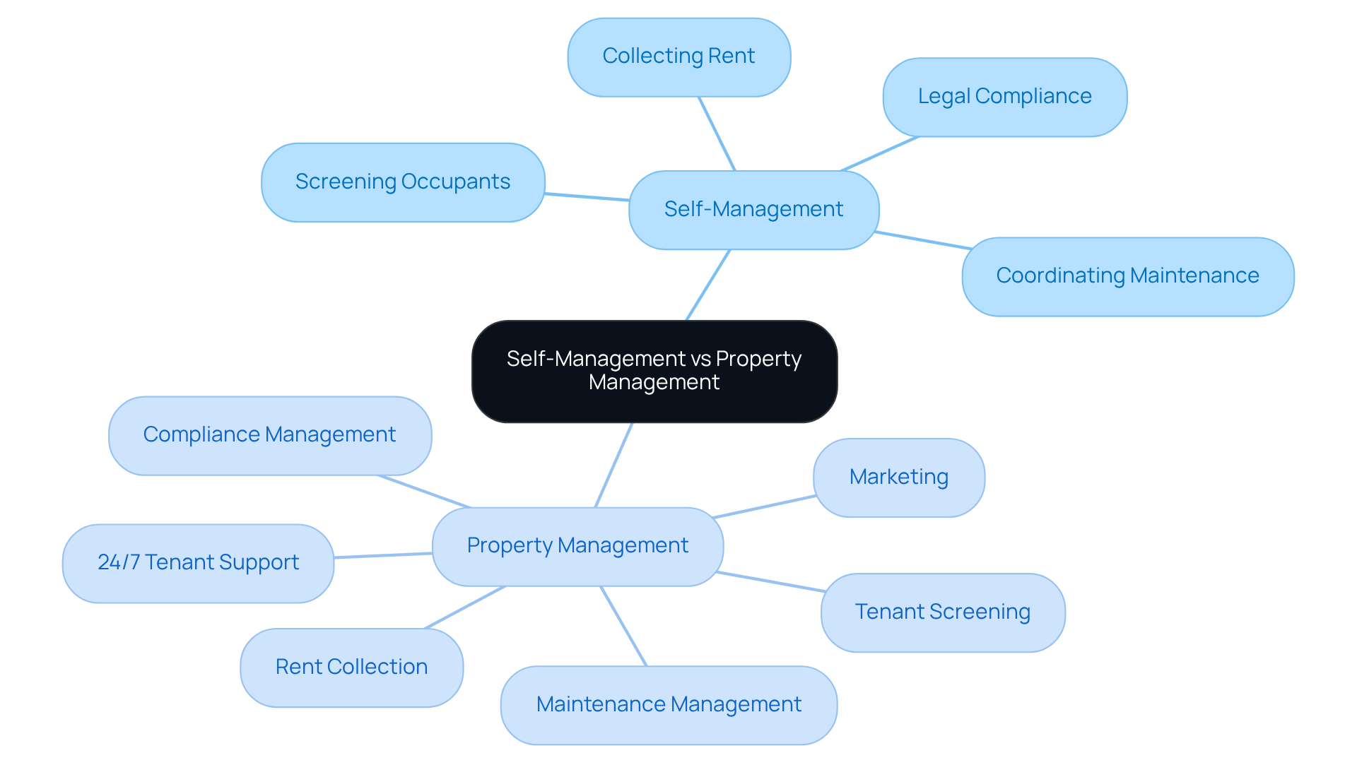 This mindmap illustrates the key differences and responsibilities of self-management versus hiring a property manager. Each branch represents a different aspect of property management, helping landlords see what they need to consider when making their choice.