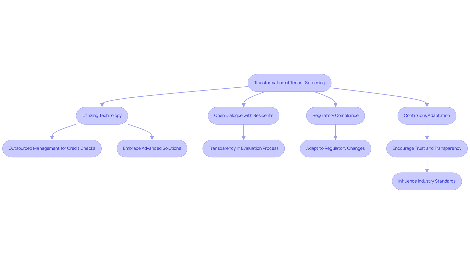 This flowchart illustrates the steps involved in transforming tenant screening practices. Each box represents a key component of the process, and the arrows show how they connect to achieve better outcomes in tenant evaluation. This flowchart illustrates the steps involved in transforming tenant screening practices. Each box represents a key component of the process, and the arrows show how they connect to achieve better outcomes in tenant evaluation.