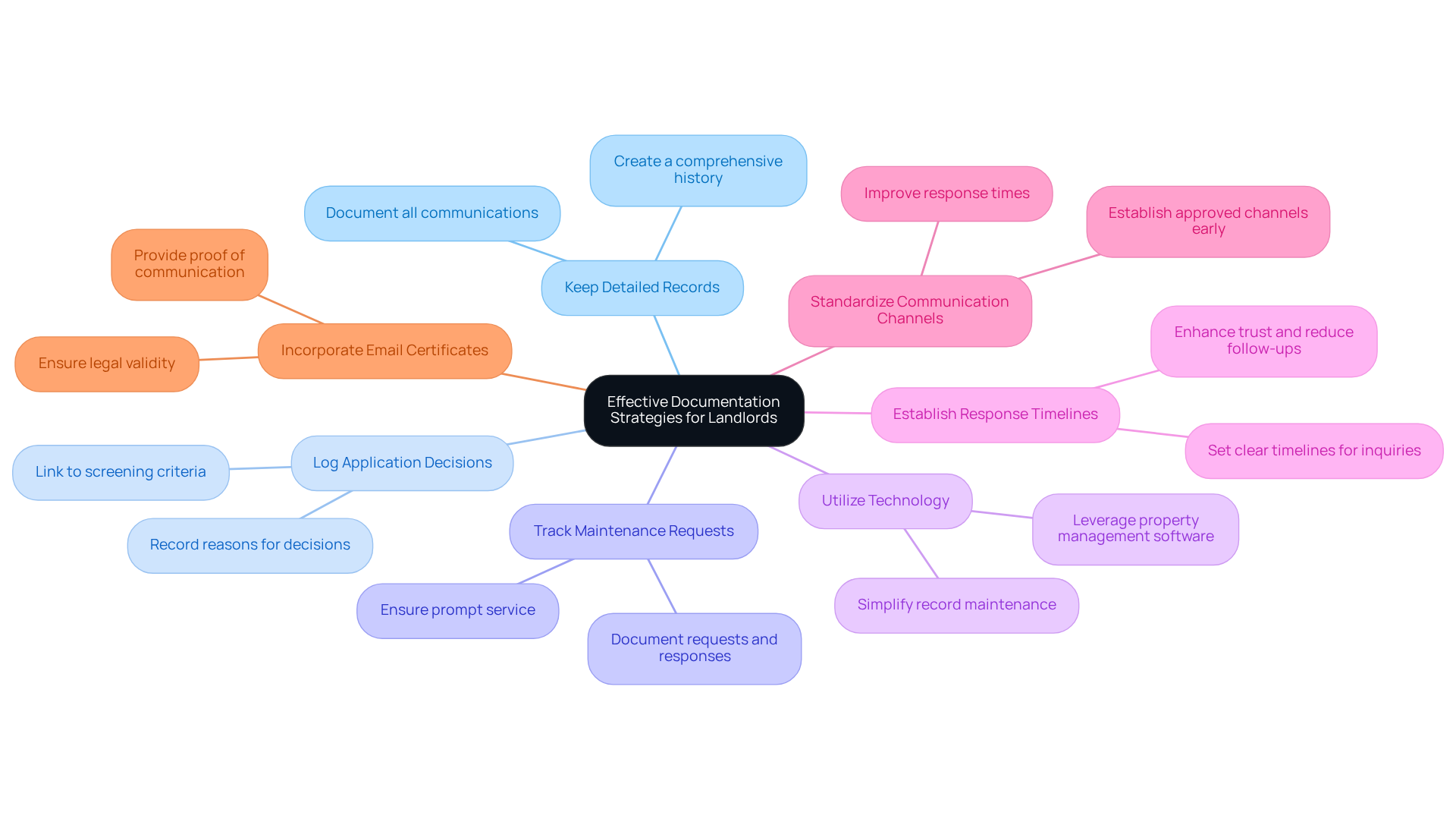 This mindmap starts with the main idea in the center and branches out to show different strategies for documenting tenant interactions. Each branch represents a key strategy, and you can follow the lines to see how they connect to the central theme of effective documentation. This mindmap starts with the main idea in the center and branches out to show different strategies for documenting tenant interactions. Each branch represents a key strategy, and you can follow the lines to see how they connect to the central theme of effective documentation.
