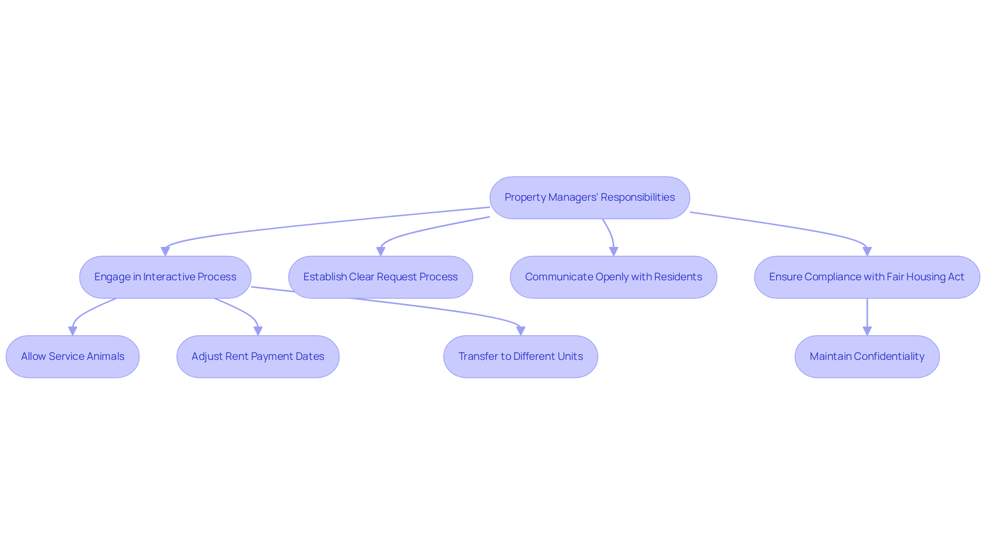 This flowchart outlines the steps property managers should take to support residents with disabilities. Each box represents a key responsibility or action, and the arrows show how these steps connect to create a comprehensive approach to reasonable accommodations. This flowchart outlines the steps property managers should take to support residents with disabilities. Each box represents a key responsibility or action, and the arrows show how these steps connect to create a comprehensive approach to reasonable accommodations.