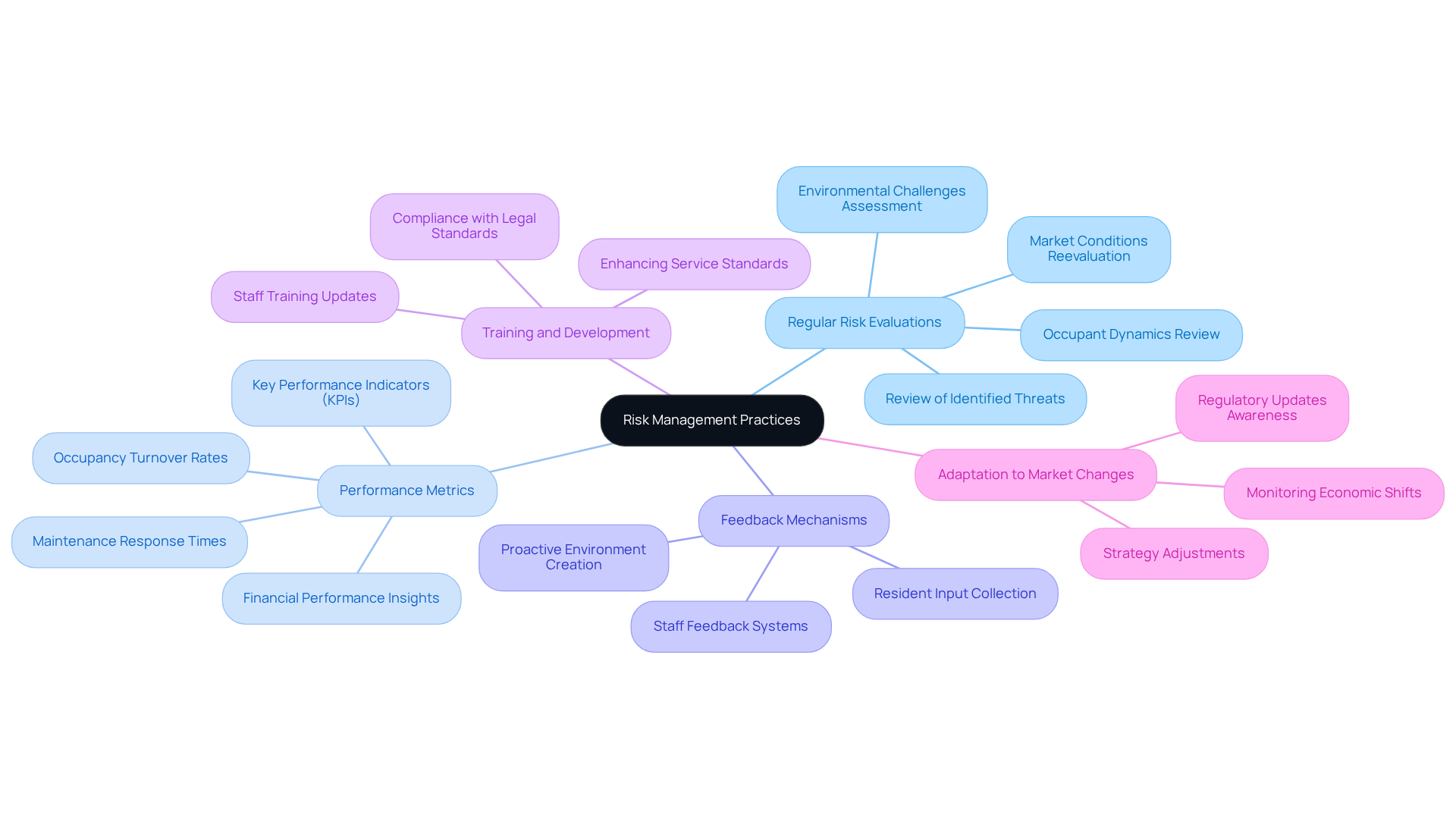 The central node represents the overall theme of risk management practices. Each branch shows a key practice, and the sub-branches provide additional details or examples. This layout helps you see how each practice contributes to effective risk management. The central node represents the overall theme of risk management practices. Each branch shows a key practice, and the sub-branches provide additional details or examples. This layout helps you see how each practice contributes to effective risk management.