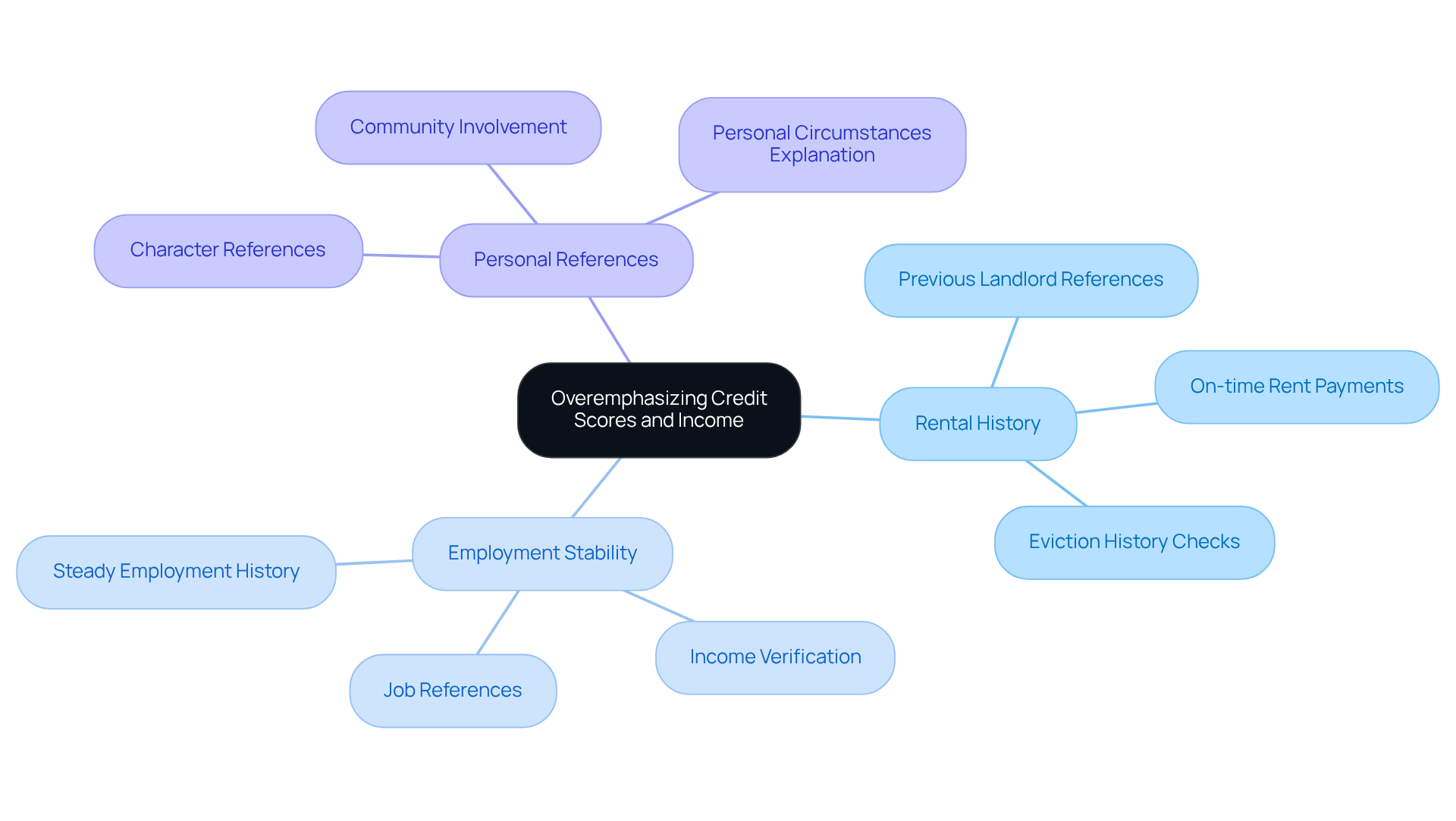 This mindmap starts with the main idea of not relying solely on credit scores. Each branch represents a crucial factor to consider when evaluating potential tenants. Follow the branches to understand how each factor contributes to making better decisions. This mindmap starts with the main idea of not relying solely on credit scores. Each branch represents a crucial factor to consider when evaluating potential tenants. Follow the branches to understand how each factor contributes to making better decisions.